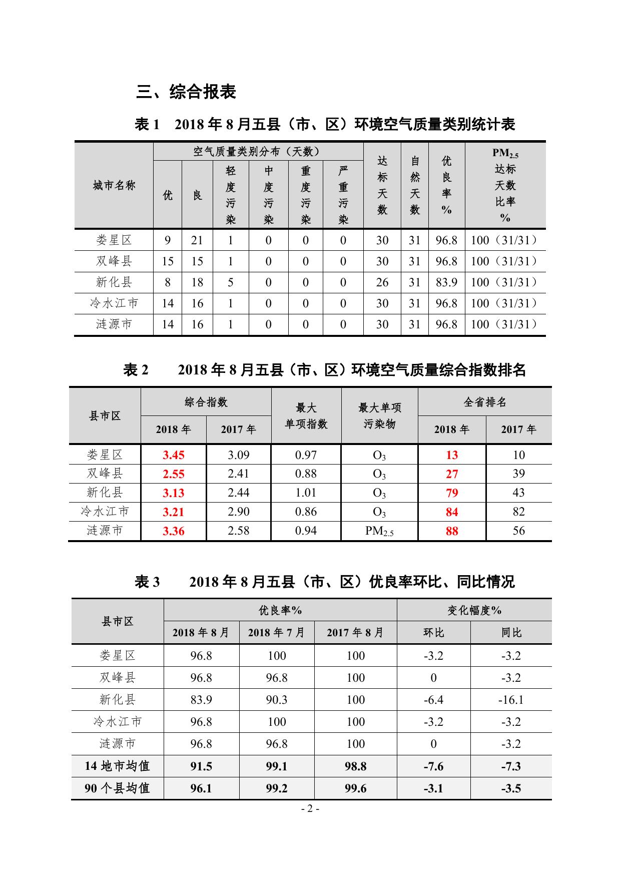 娄底市环境空气质量月报（8月）.pdf