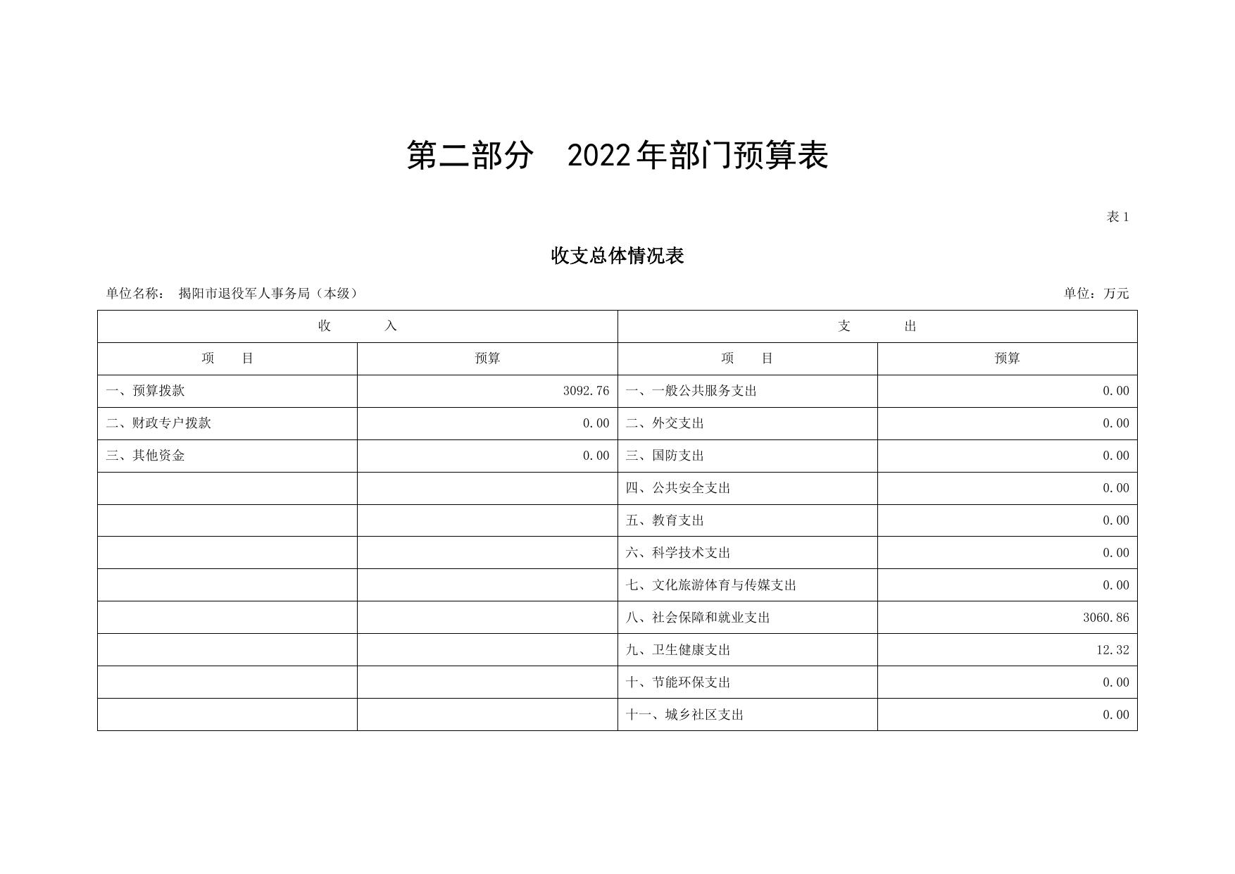 2022年揭阳市退役军人事务局（本级）部门预算.pdf