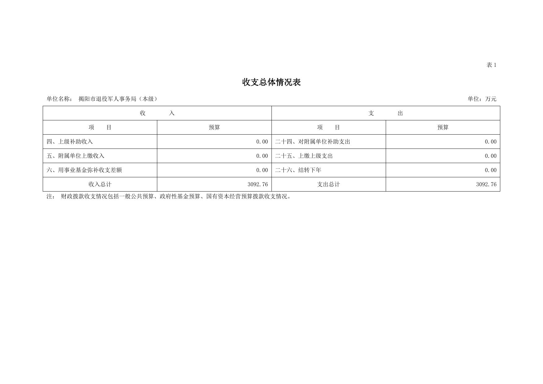 2022年揭阳市退役军人事务局（本级）部门预算.pdf