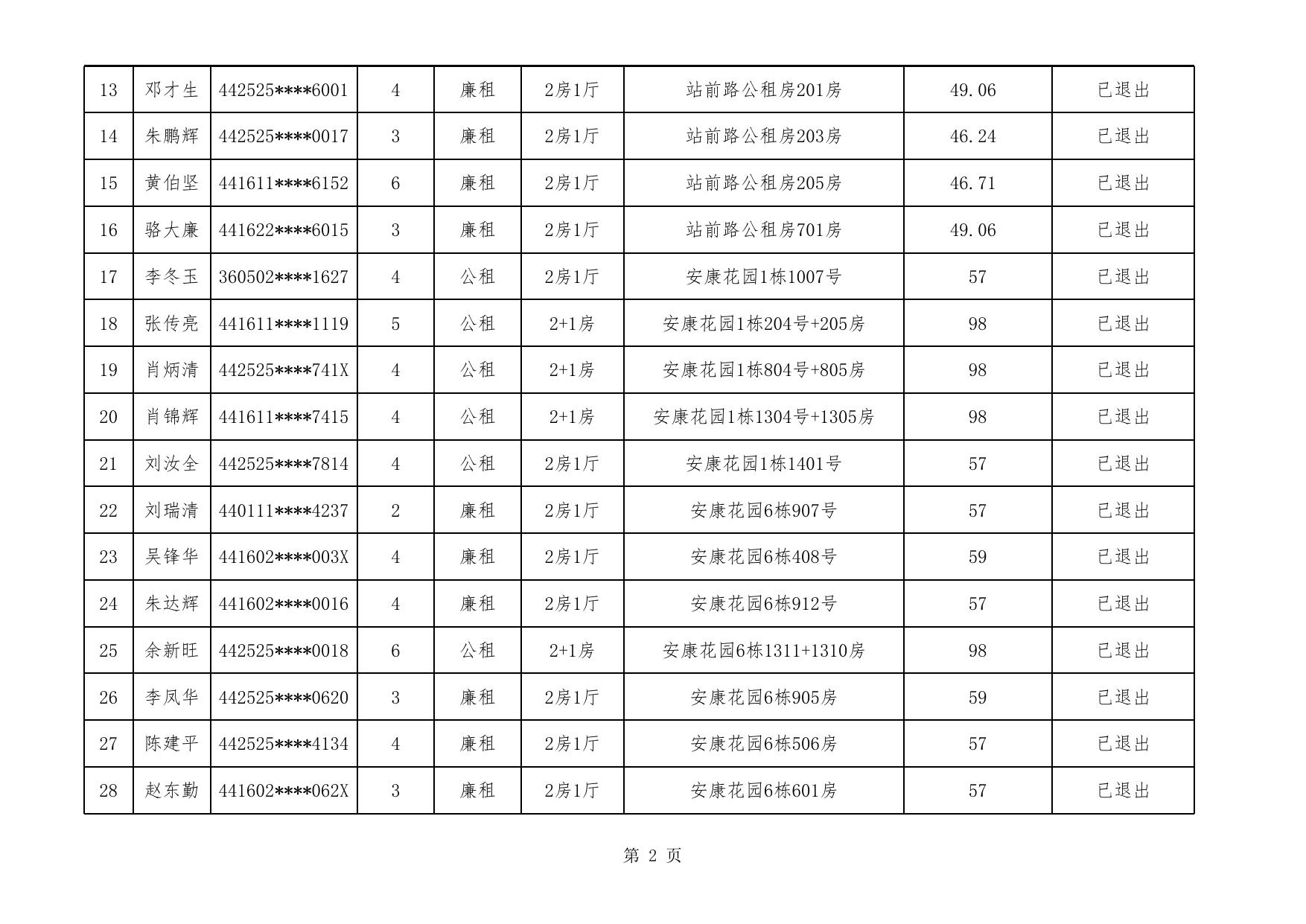 市直公共租赁住房保障家庭退出名单公示.xls