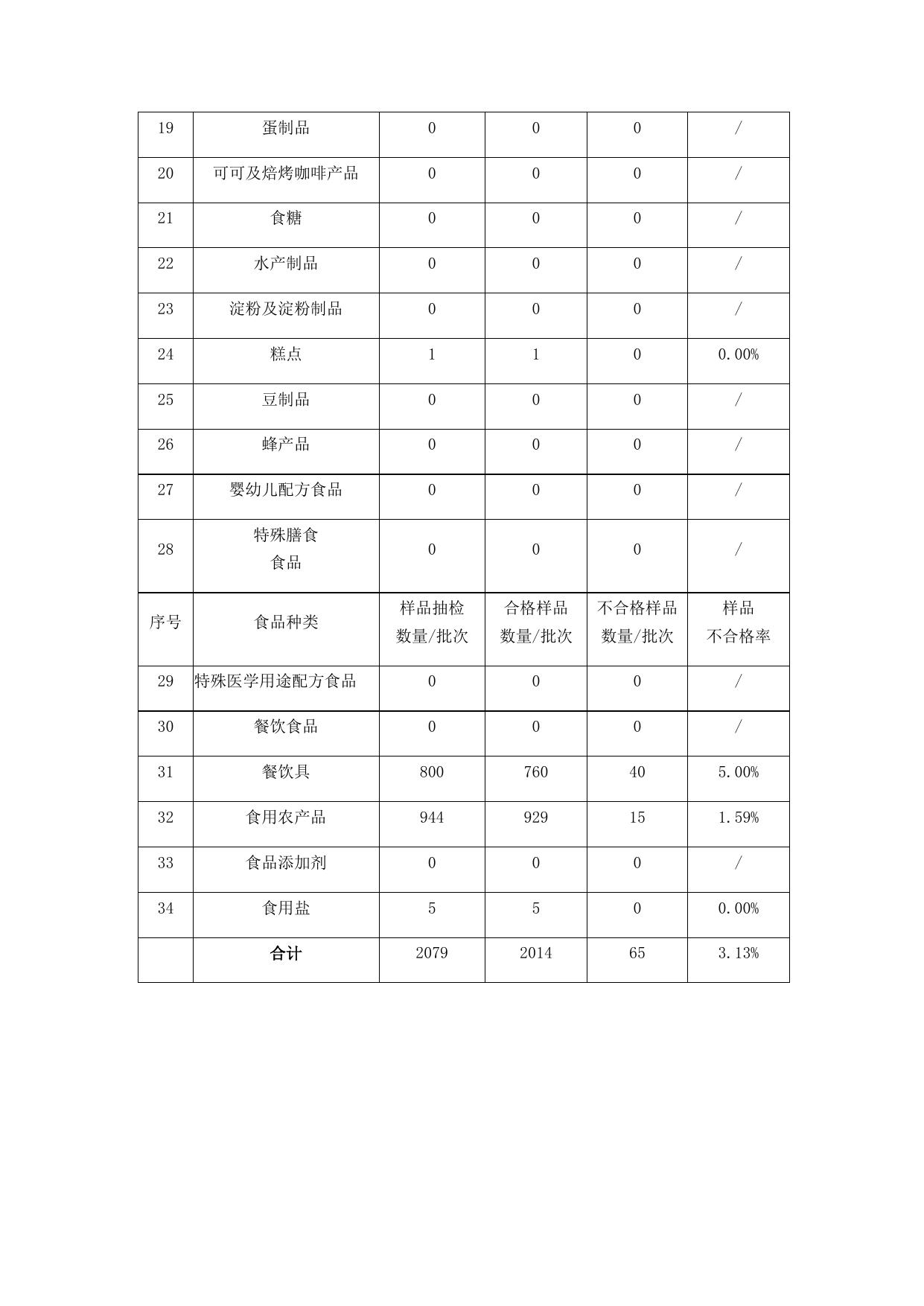 附件：2019年第一季度食品安全监督抽检结果汇总表 - 副本.docx