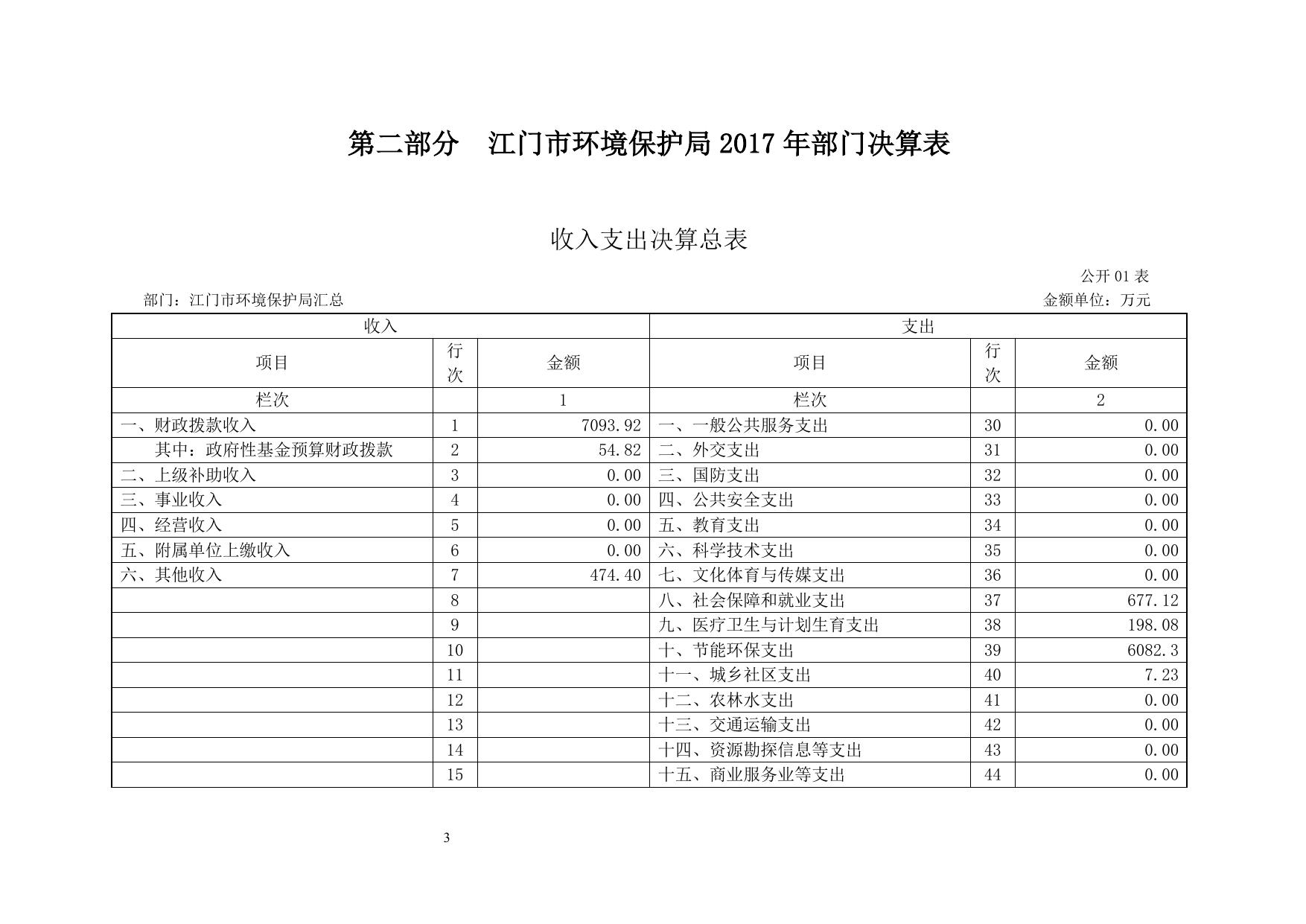 江门市环境保护局2017年度部门决算公开_部门财政决算_江门市人民政府门户网站.pdf