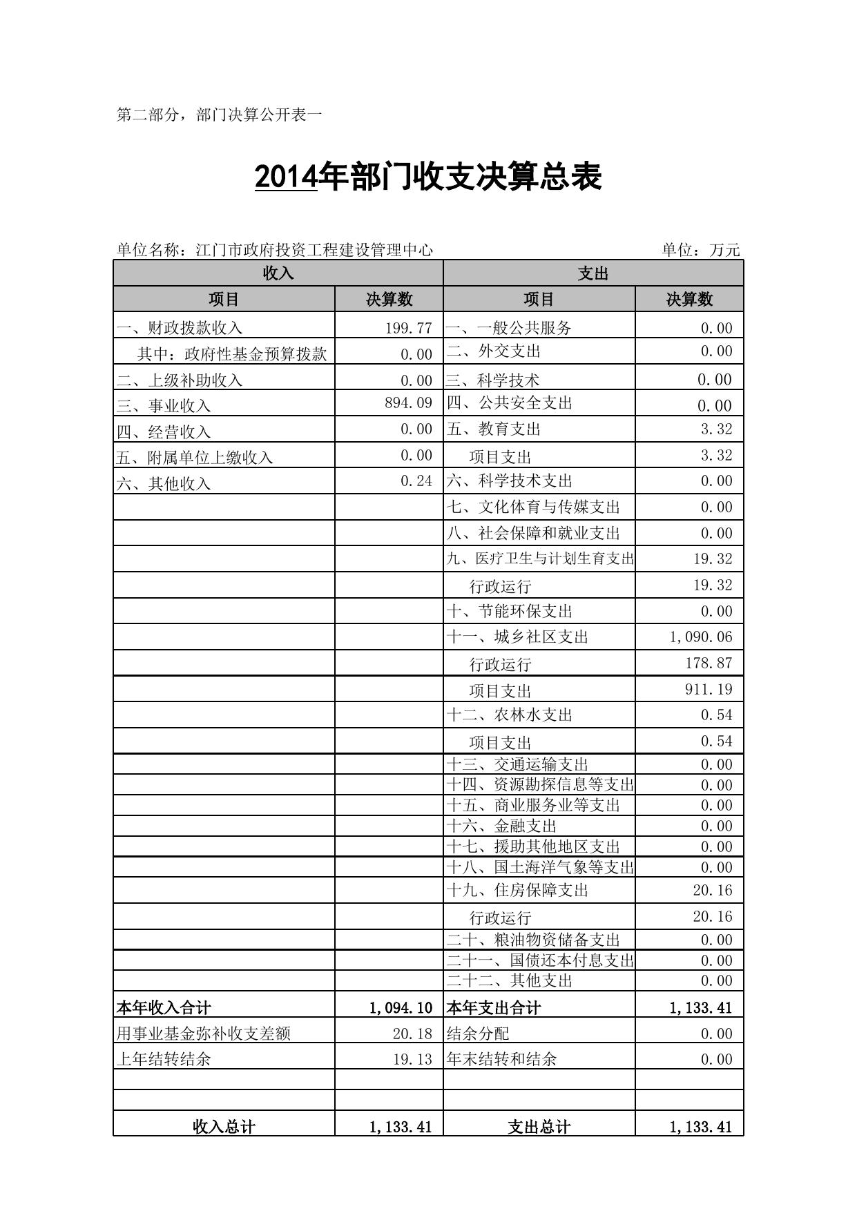 C:FAKEPATH2014年江门市政府投资工程建设管理中心部门决算表.XLS.xls