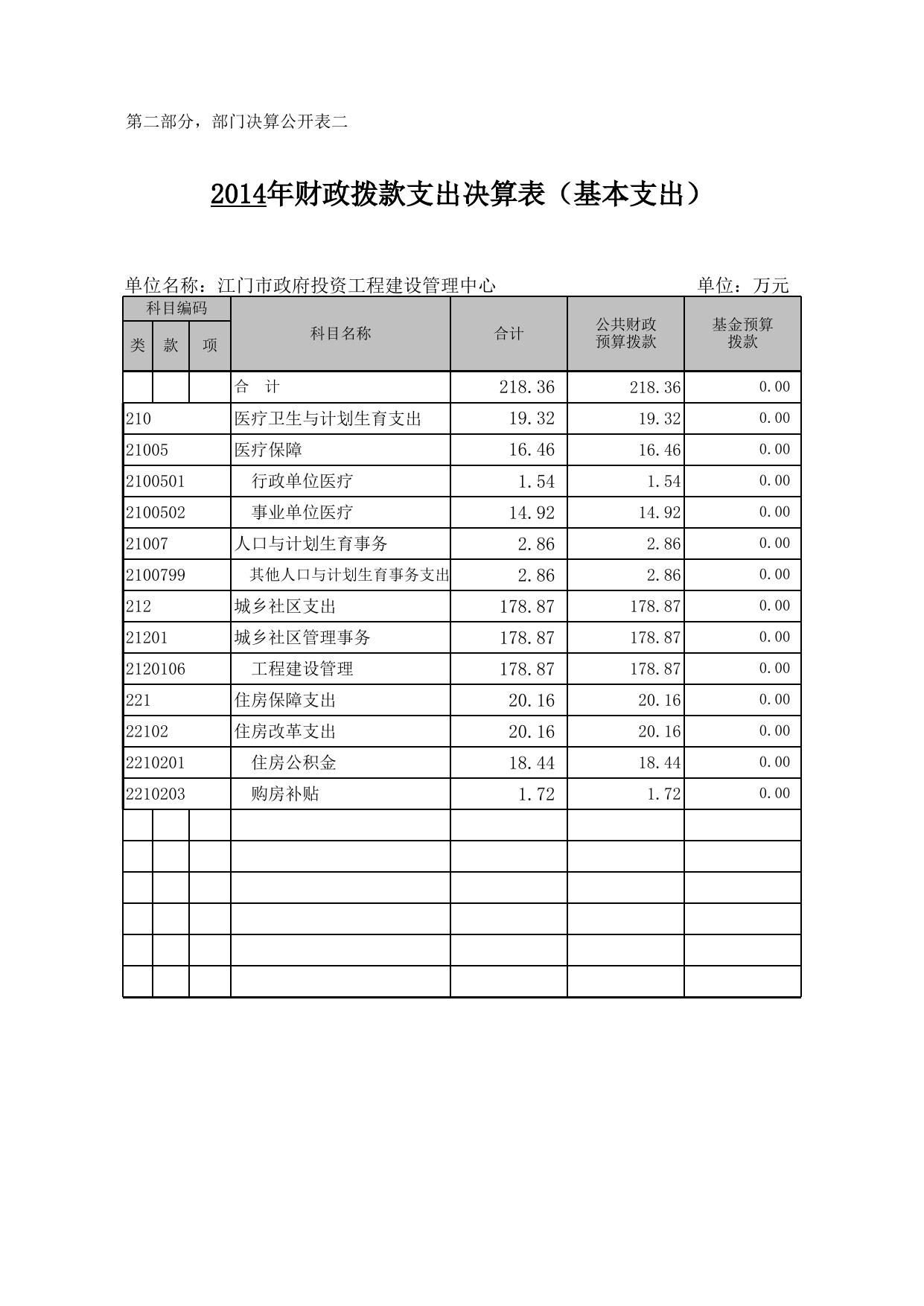 C:FAKEPATH2014年江门市政府投资工程建设管理中心部门决算表.XLS.xls