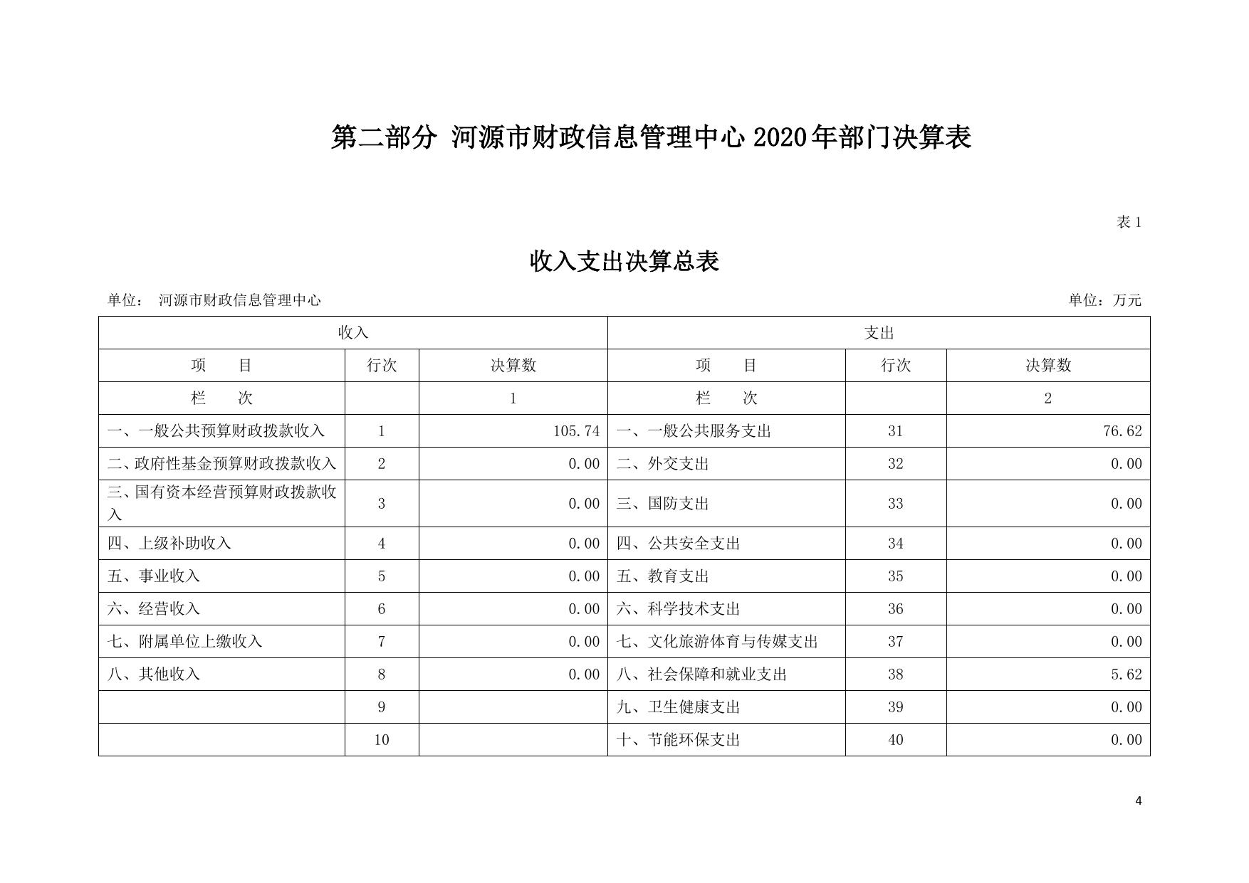 2020年河源市财政信息管理中心部门决算.pdf