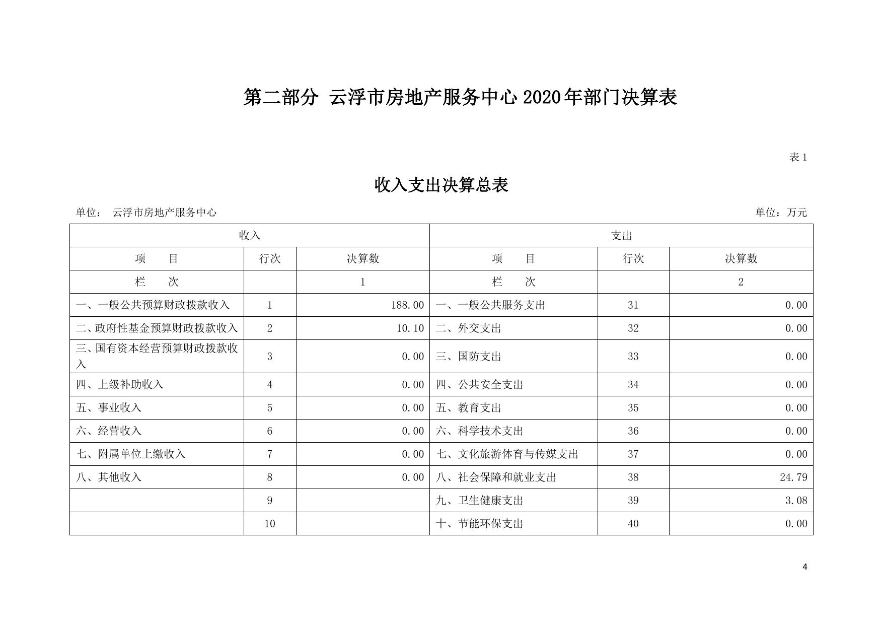 2020年云浮市房地产服务中心部门决算.pdf