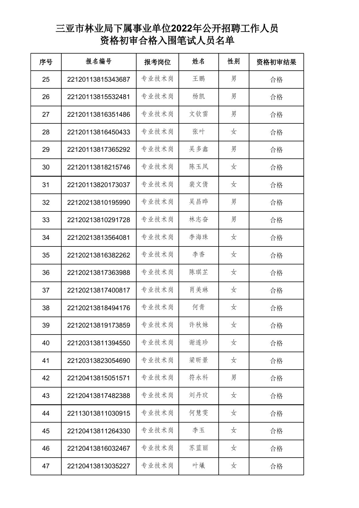 附件：1.三亚市林业局下属事业单位2022年公开招聘工作人员资格初审合格入围笔试人员名单.xlsx