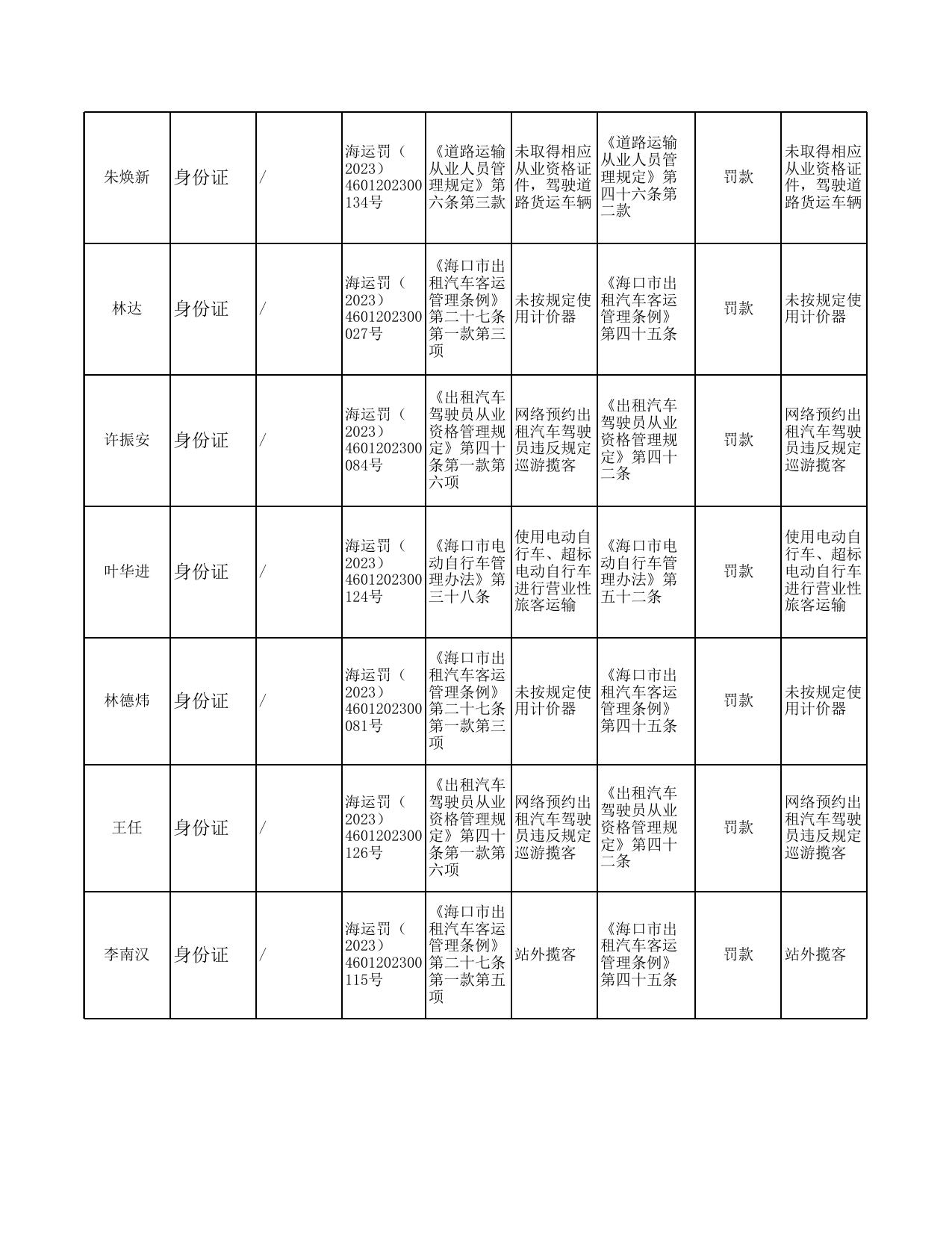 2、行政处罚自然人表（2023年3月6日至3月12日报市执法局）.xls