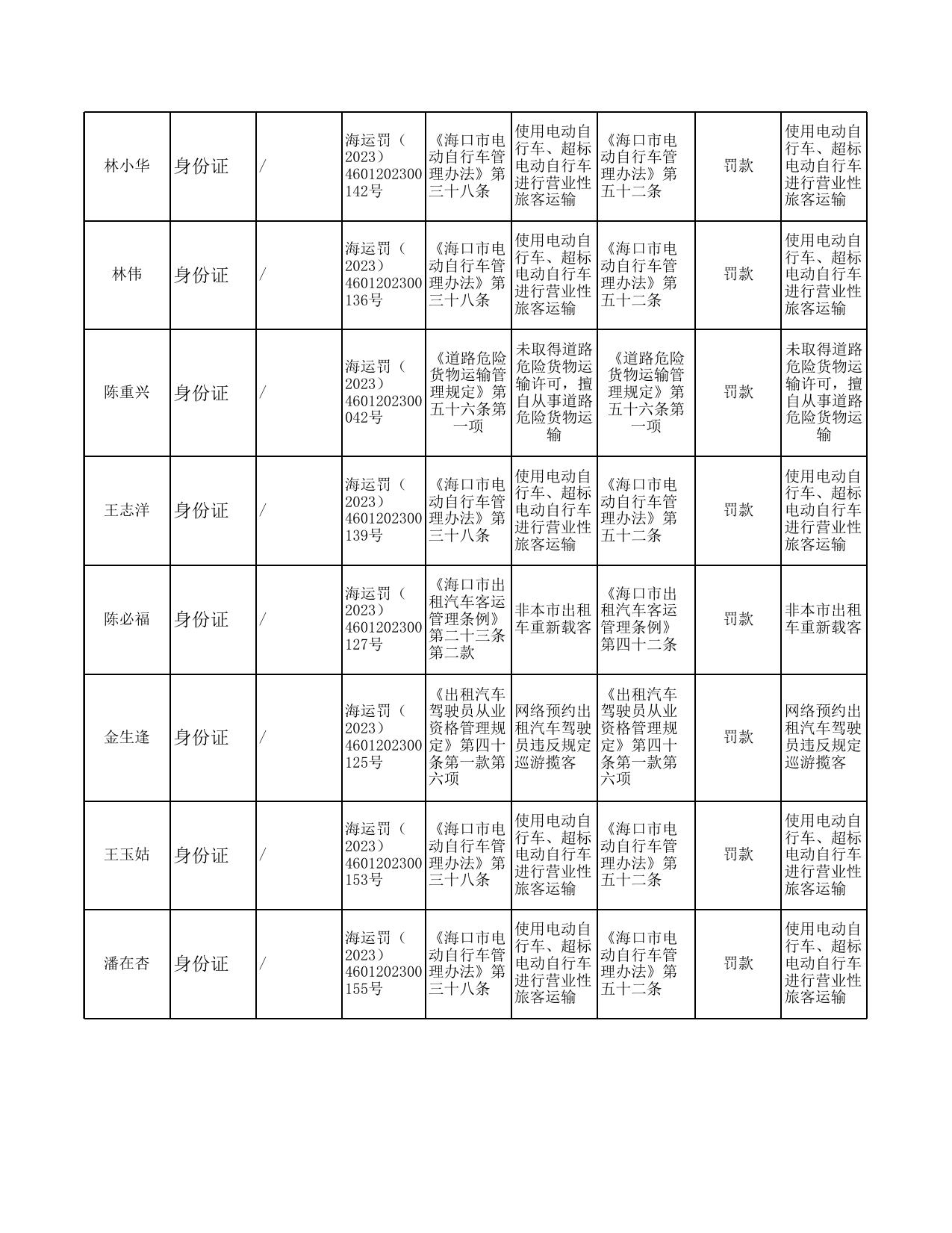 2、行政处罚自然人表（2023年3月6日至3月12日报市执法局）.xls