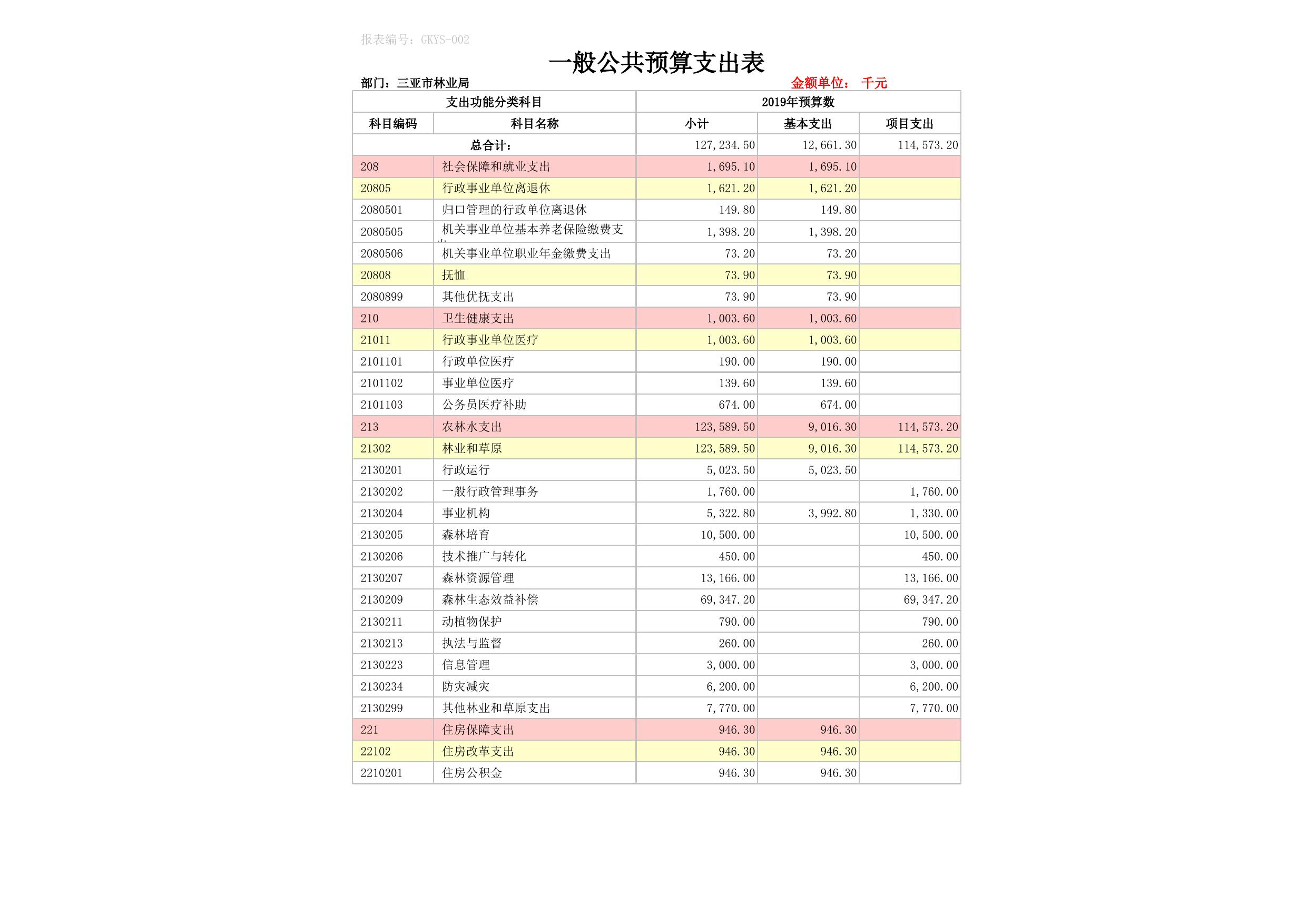2019年预算公开表林业口.xls