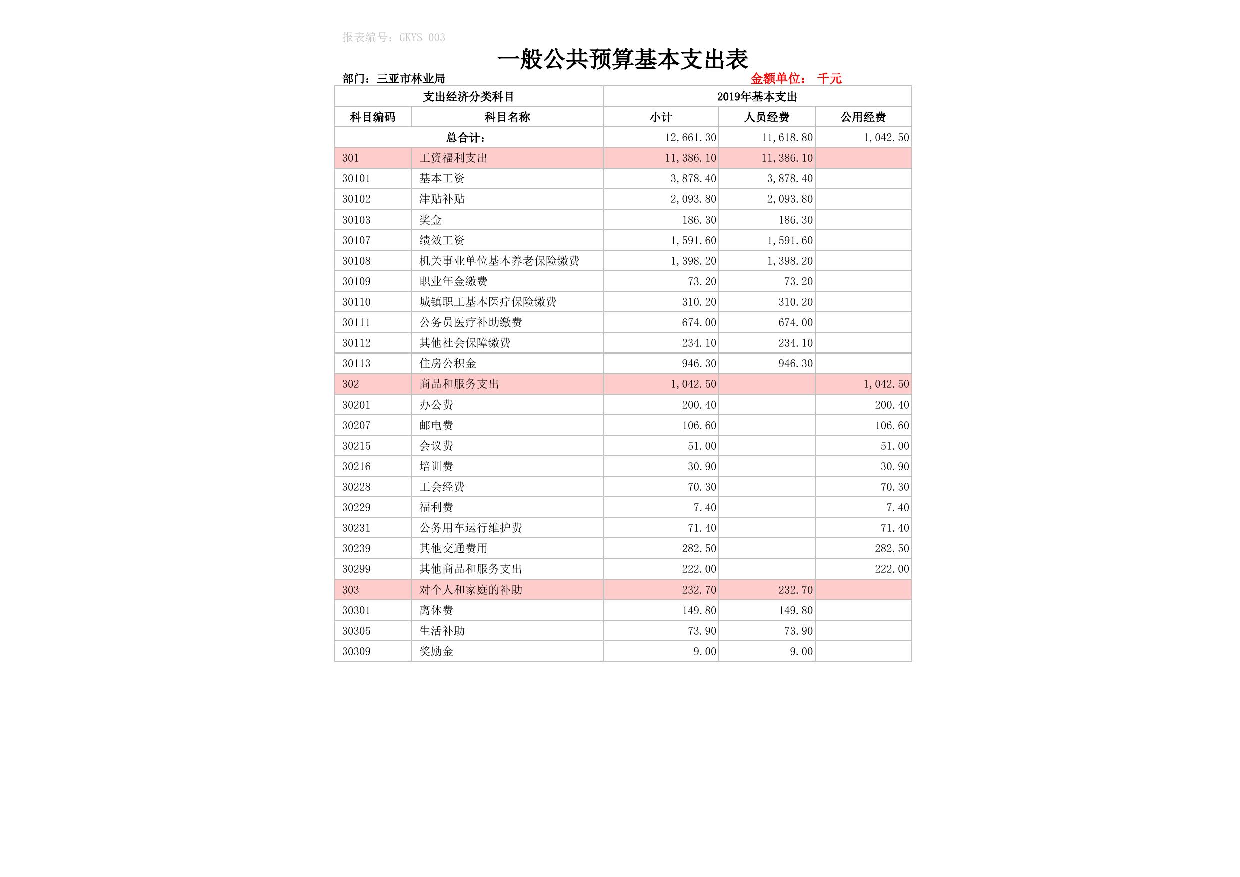 2019年预算公开表林业口.xls
