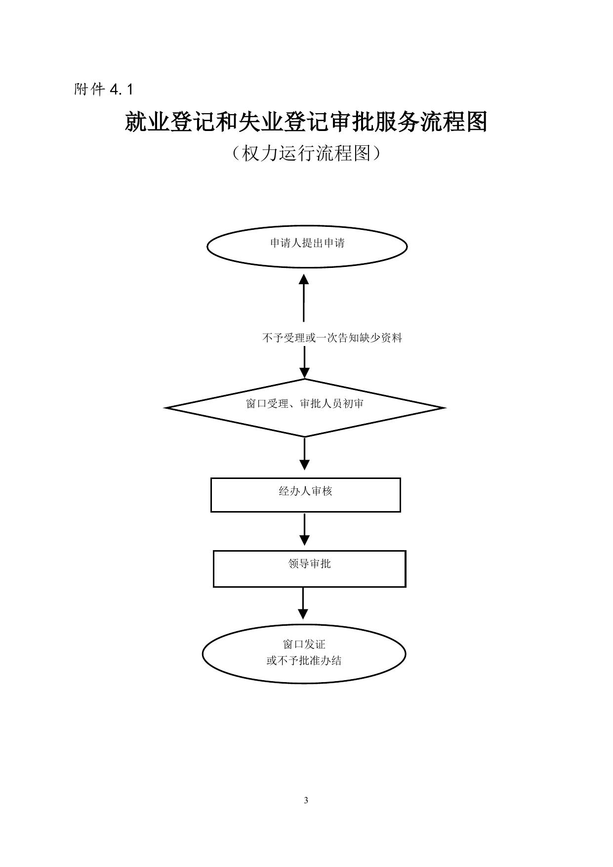 4.人社局行政审批服务事项-就业登记和失业登记.doc