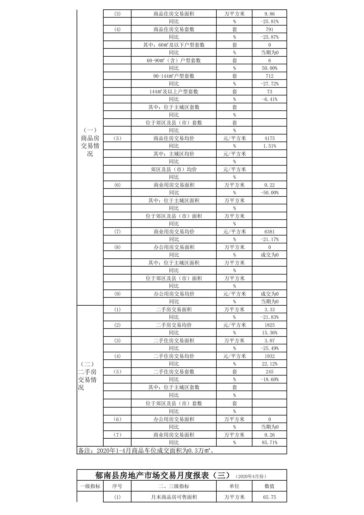 郁南县房地产市场交易月度报表(2020年1-4月份）.pdf