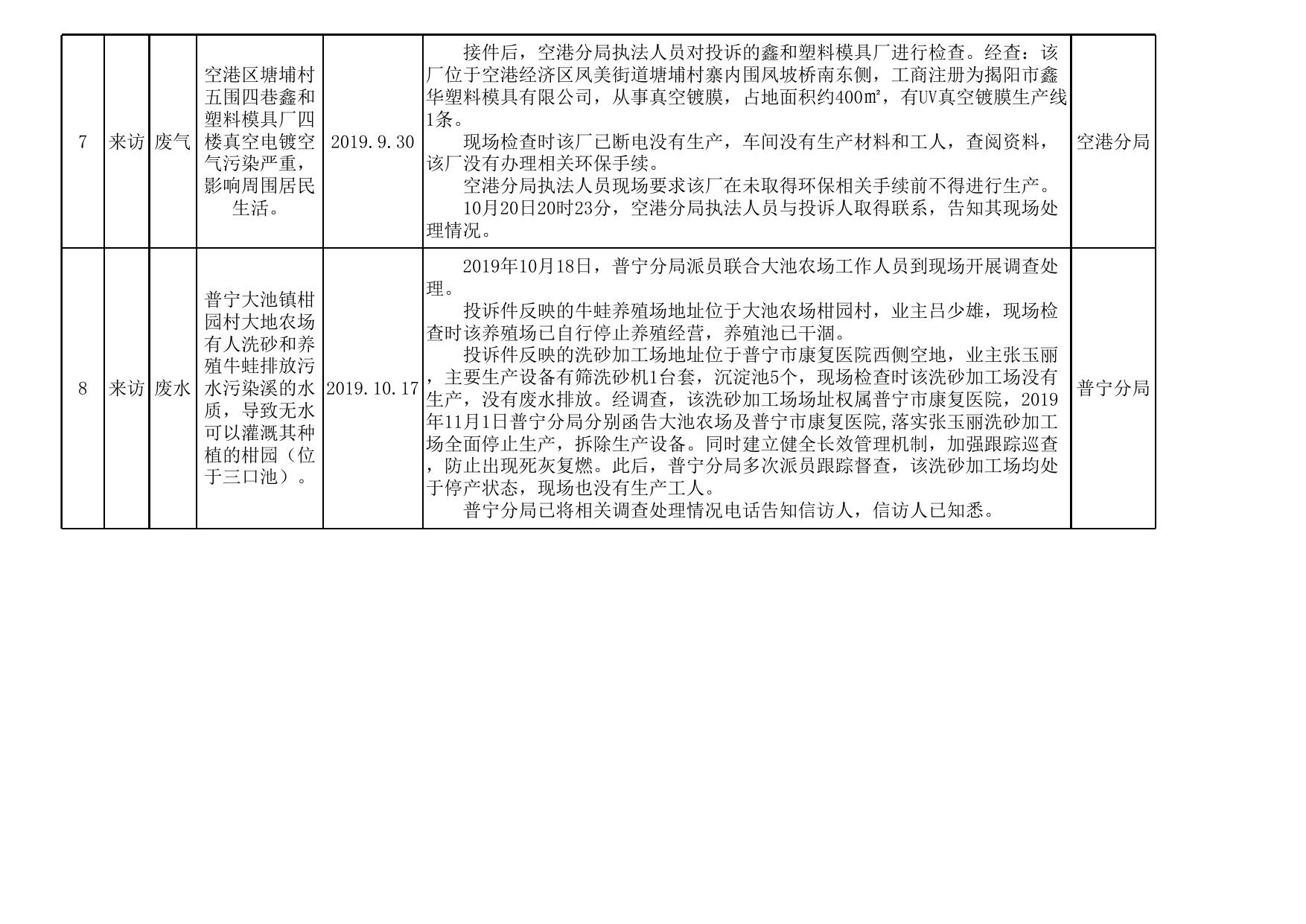 2019年11月信访公开情况表.xls