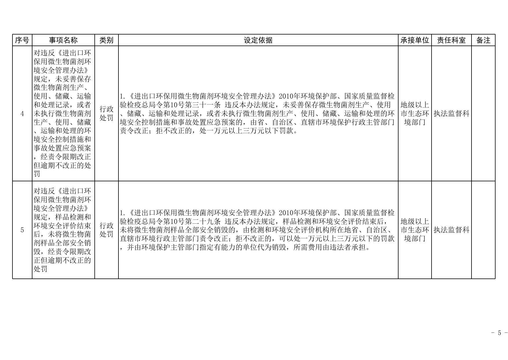 揭阳市生态环境局承接省级行政权力事项责任清单（委托类、重心下移类）.xlsx