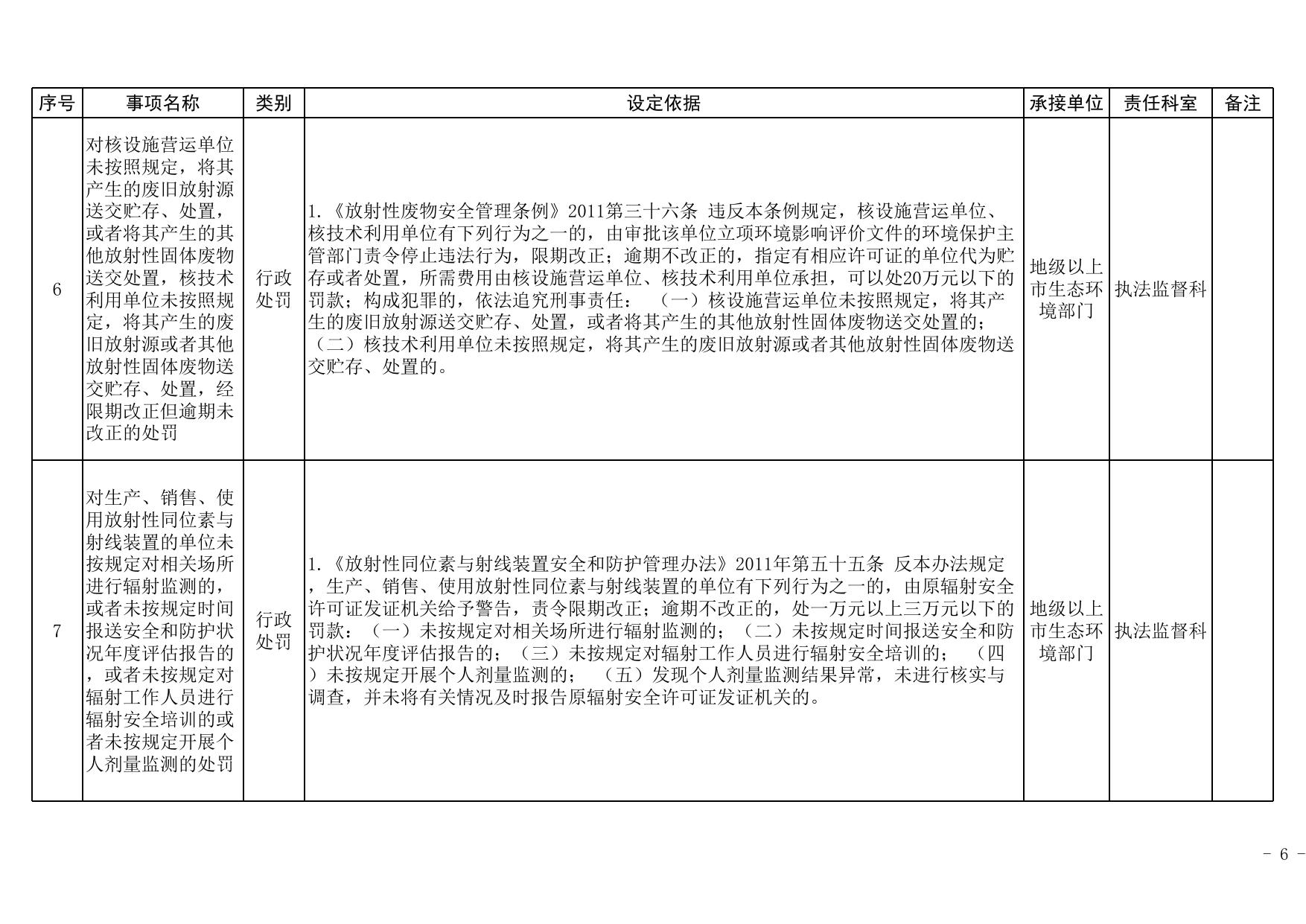 揭阳市生态环境局承接省级行政权力事项责任清单（委托类、重心下移类）.xlsx