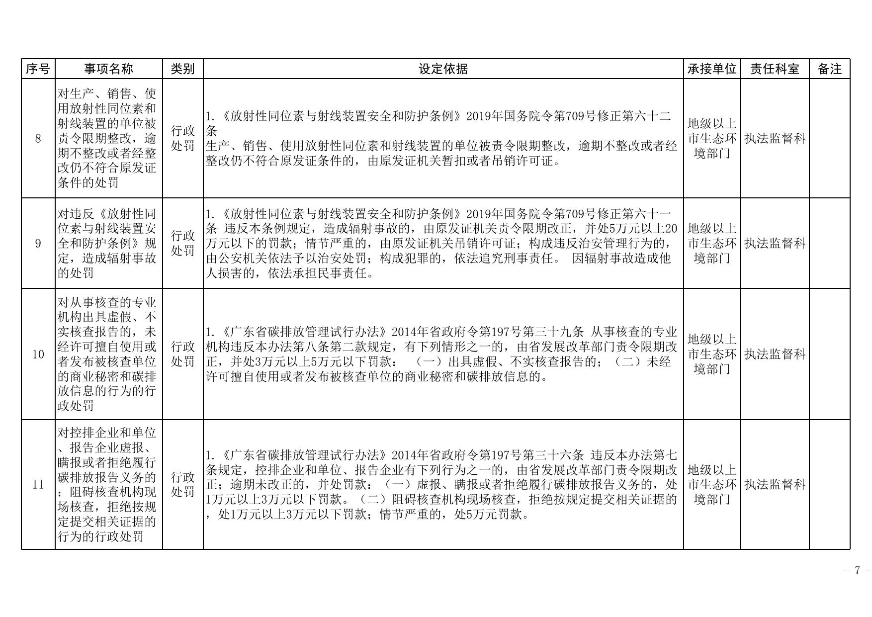 揭阳市生态环境局承接省级行政权力事项责任清单（委托类、重心下移类）.xlsx