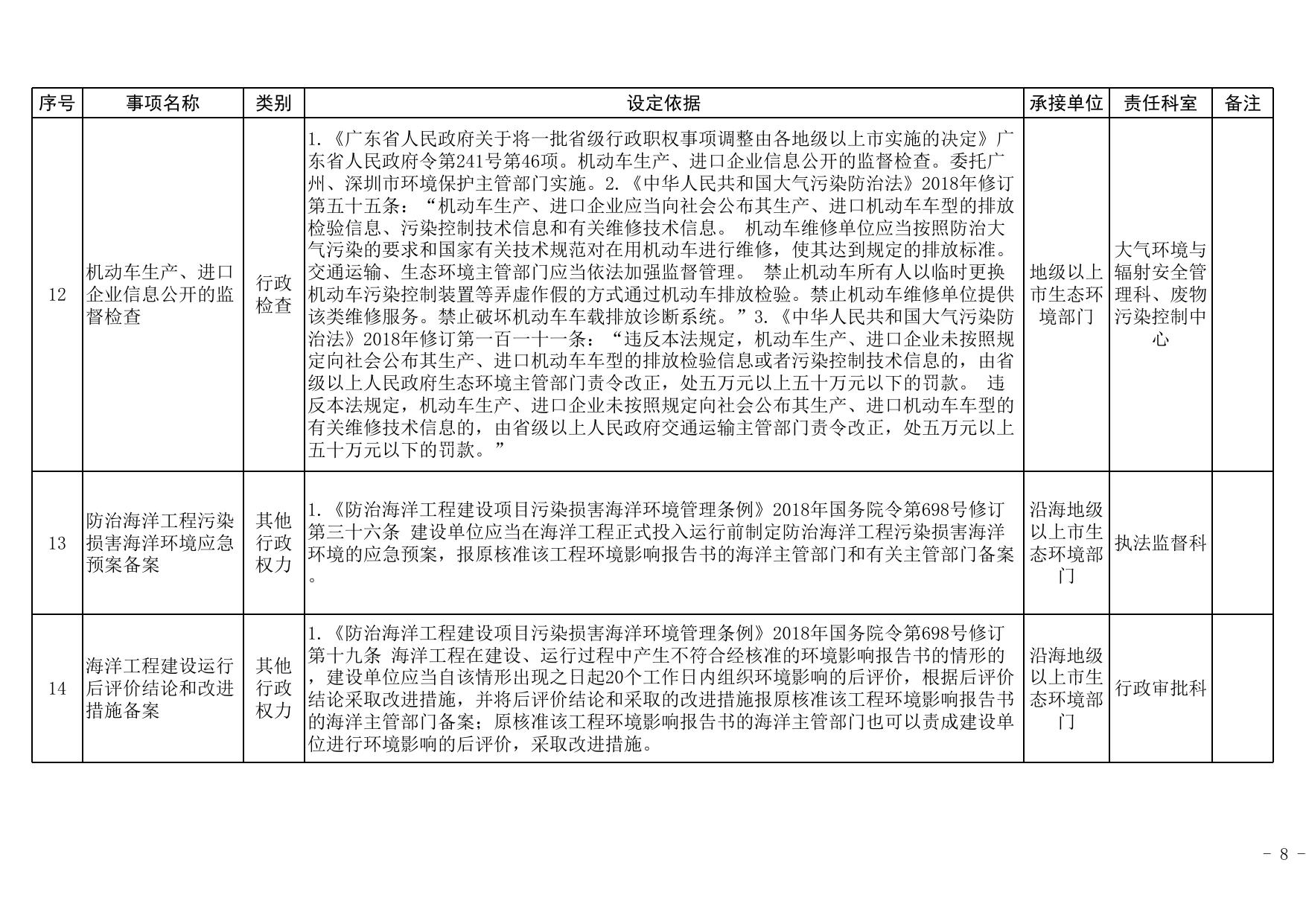 揭阳市生态环境局承接省级行政权力事项责任清单（委托类、重心下移类）.xlsx