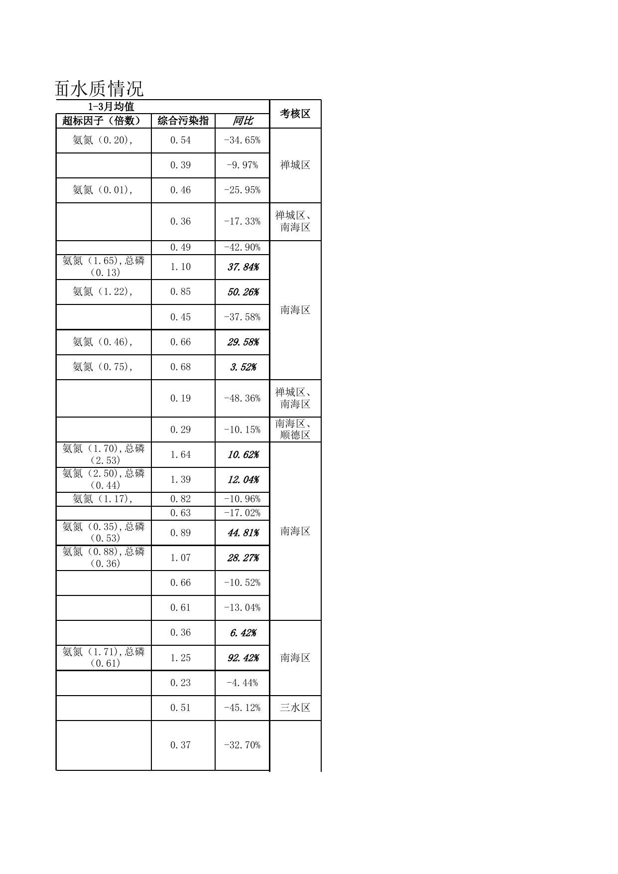 2022年1-3月市控考核数据.xlsx