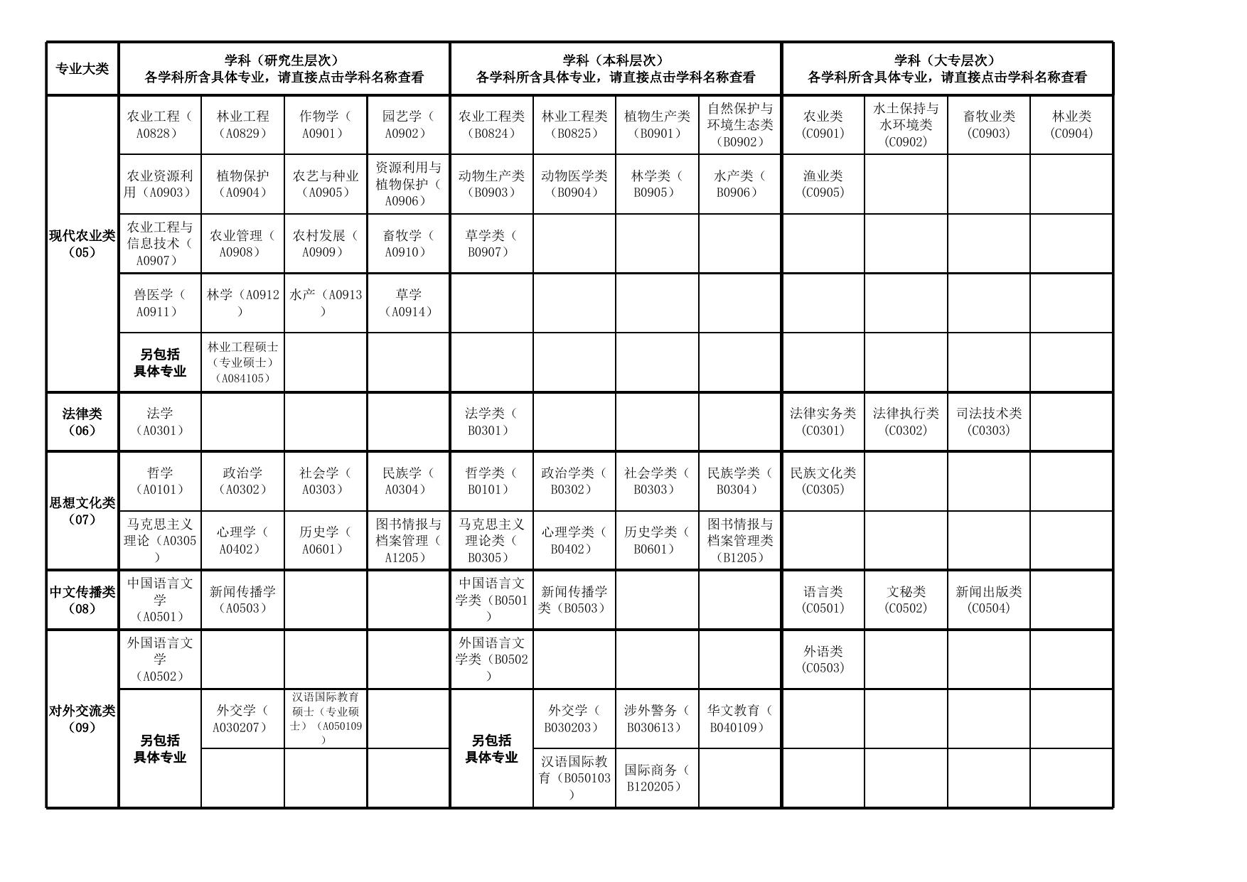 广东省2022年考试录用公务员专业参考目录.xls