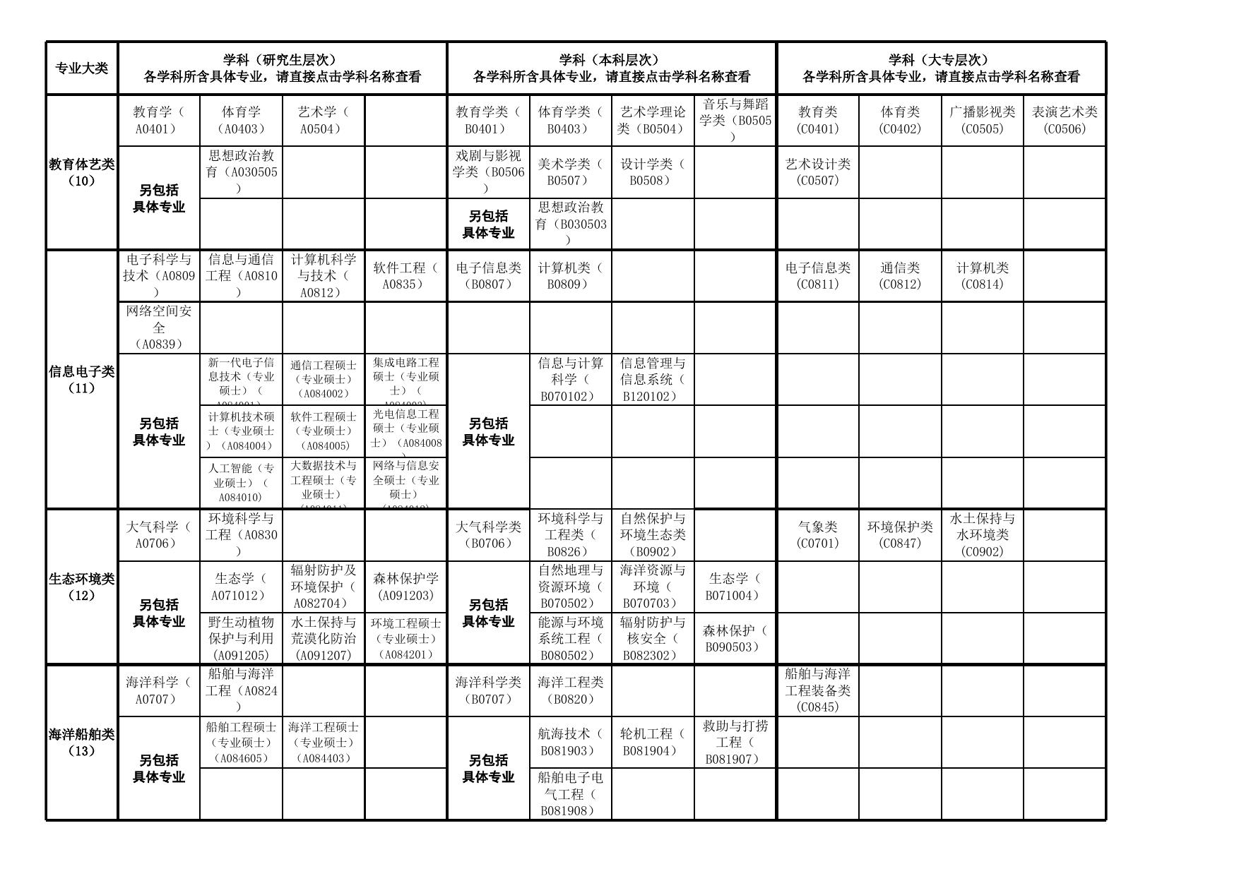 广东省2022年考试录用公务员专业参考目录.xls