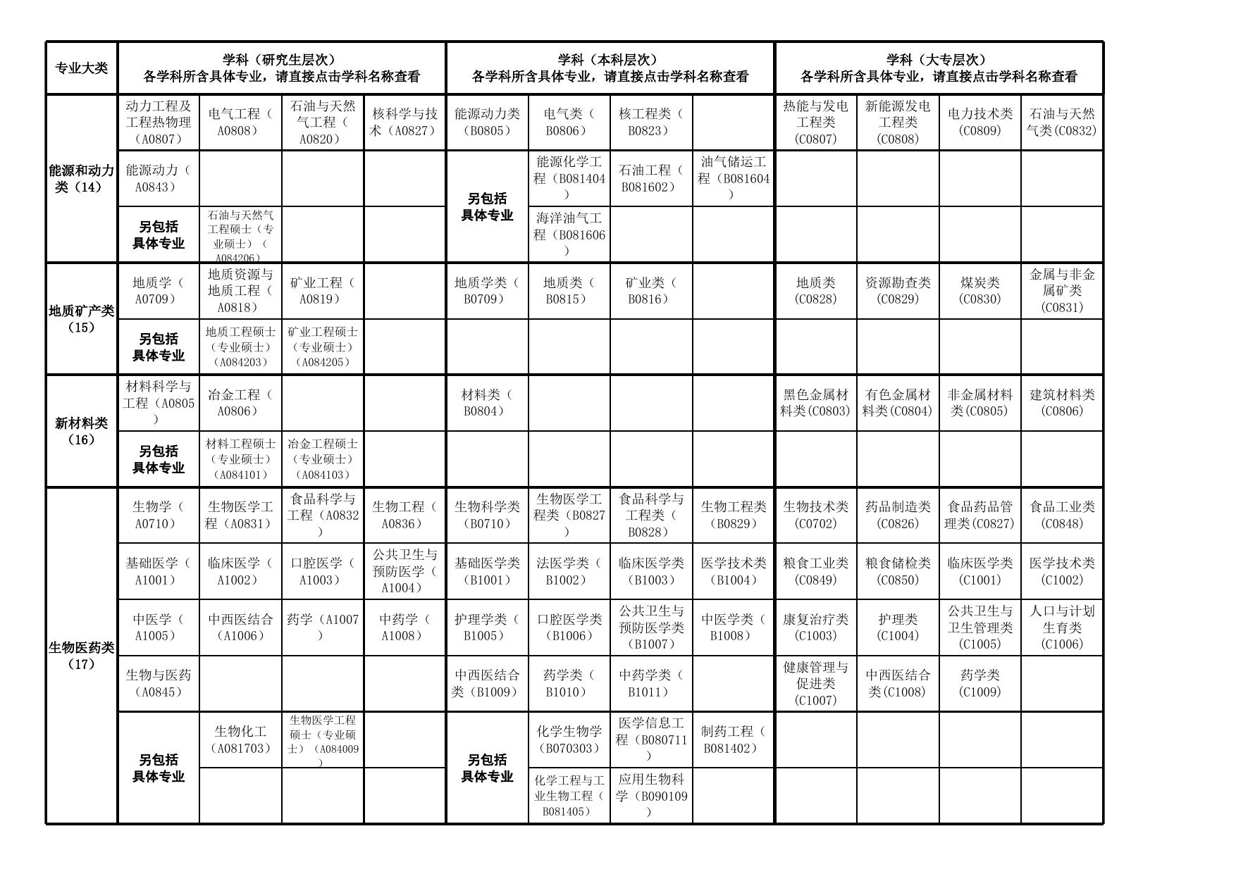 广东省2022年考试录用公务员专业参考目录.xls