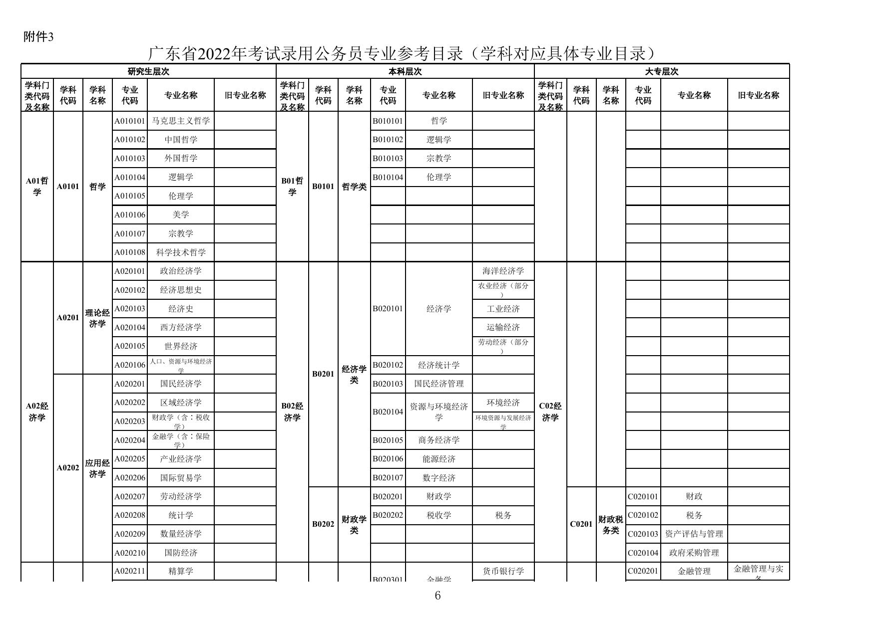 广东省2022年考试录用公务员专业参考目录.xls