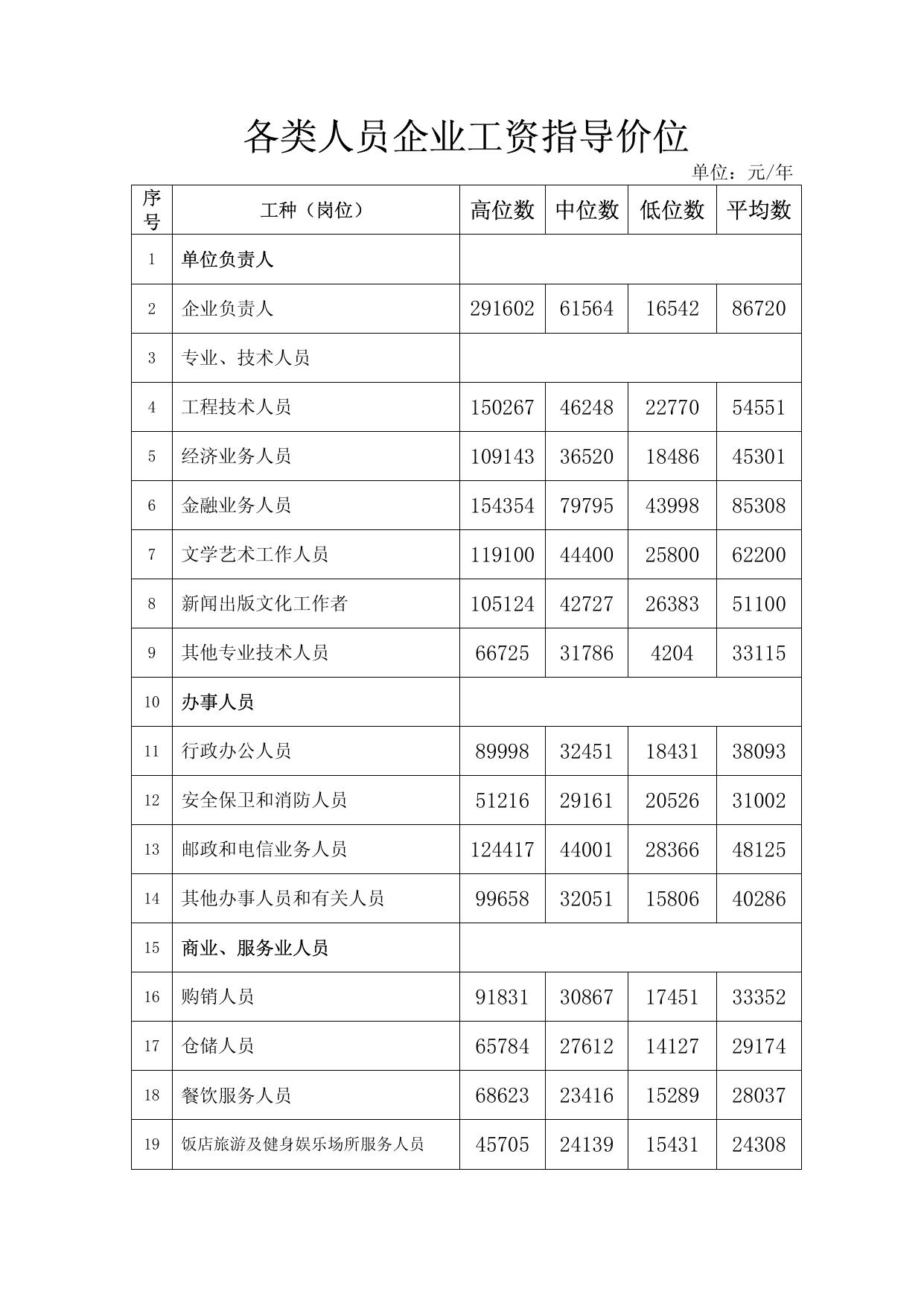 2013年人力资源市场工资指导价位.pdf