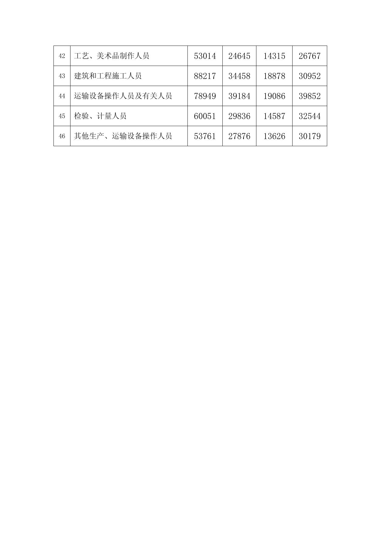 2013年人力资源市场工资指导价位.pdf