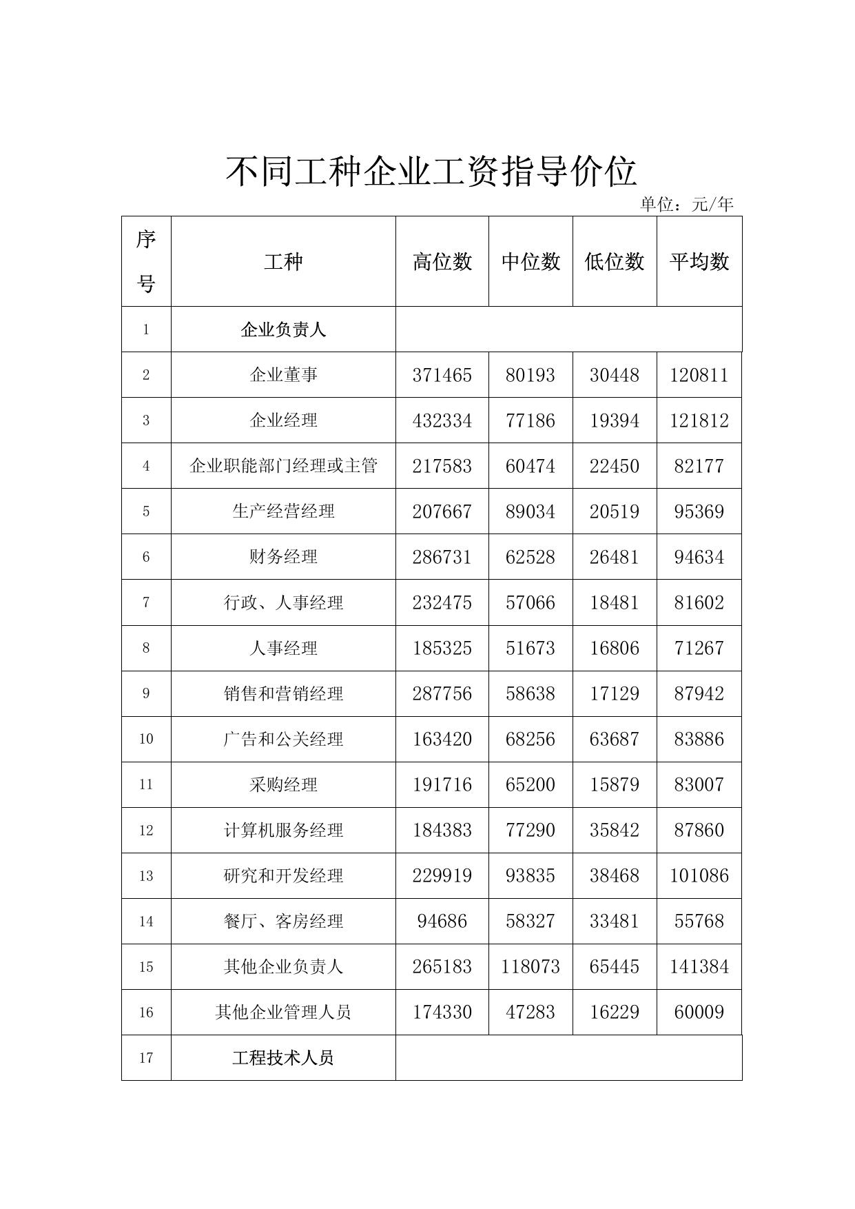 2013年人力资源市场工资指导价位.pdf