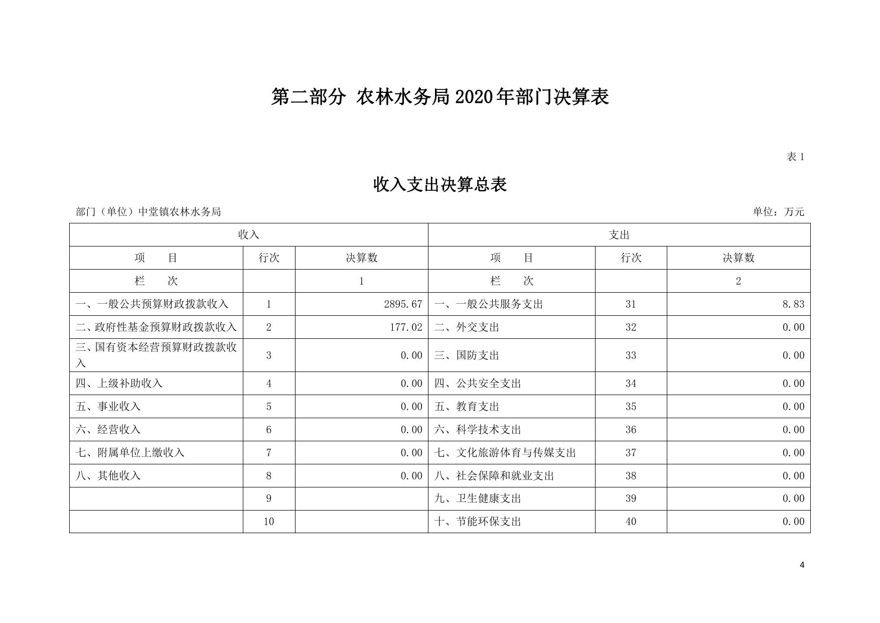 2020年东莞市中堂镇农林水务局部门决算.pdf