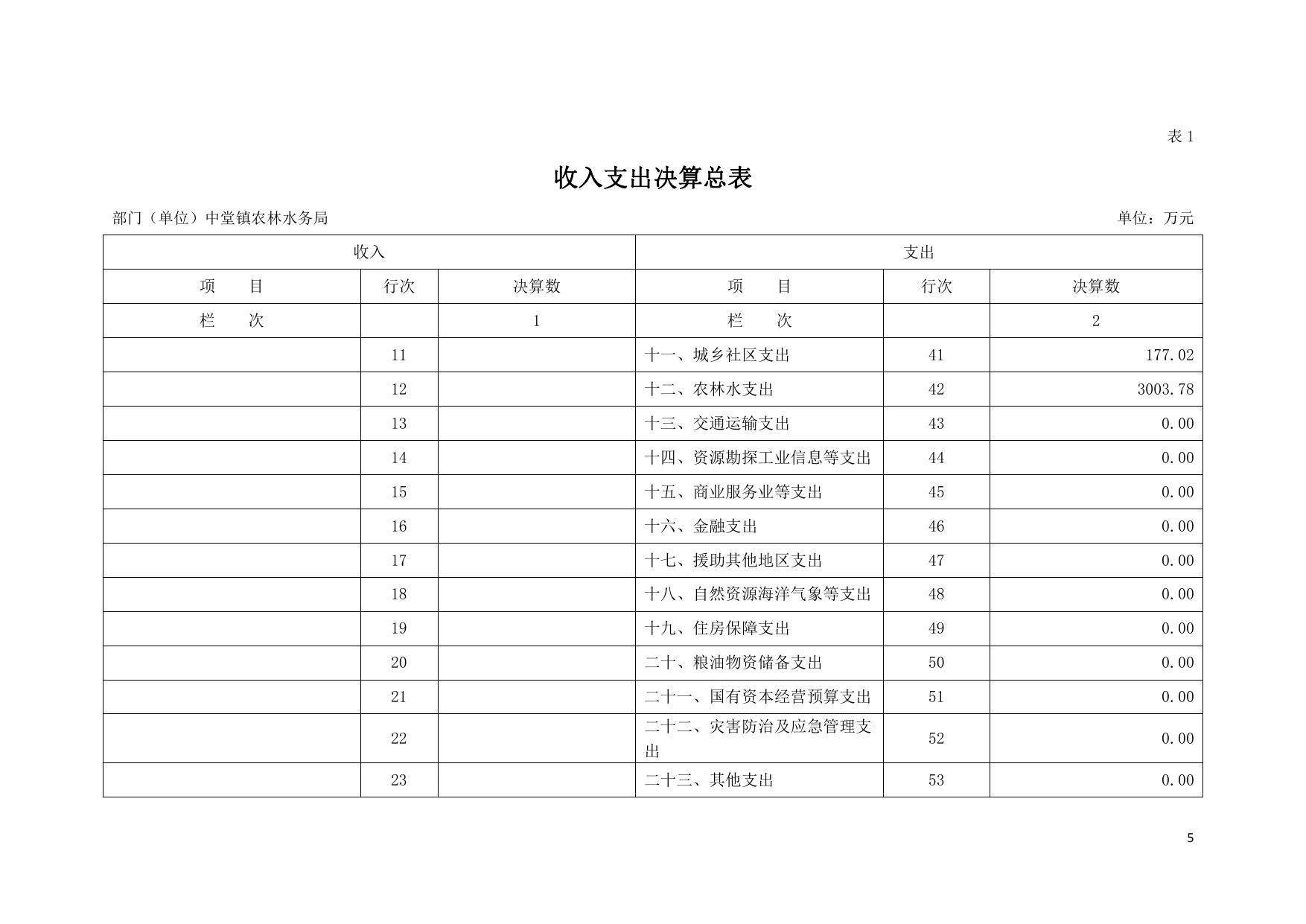 2020年东莞市中堂镇农林水务局部门决算.pdf
