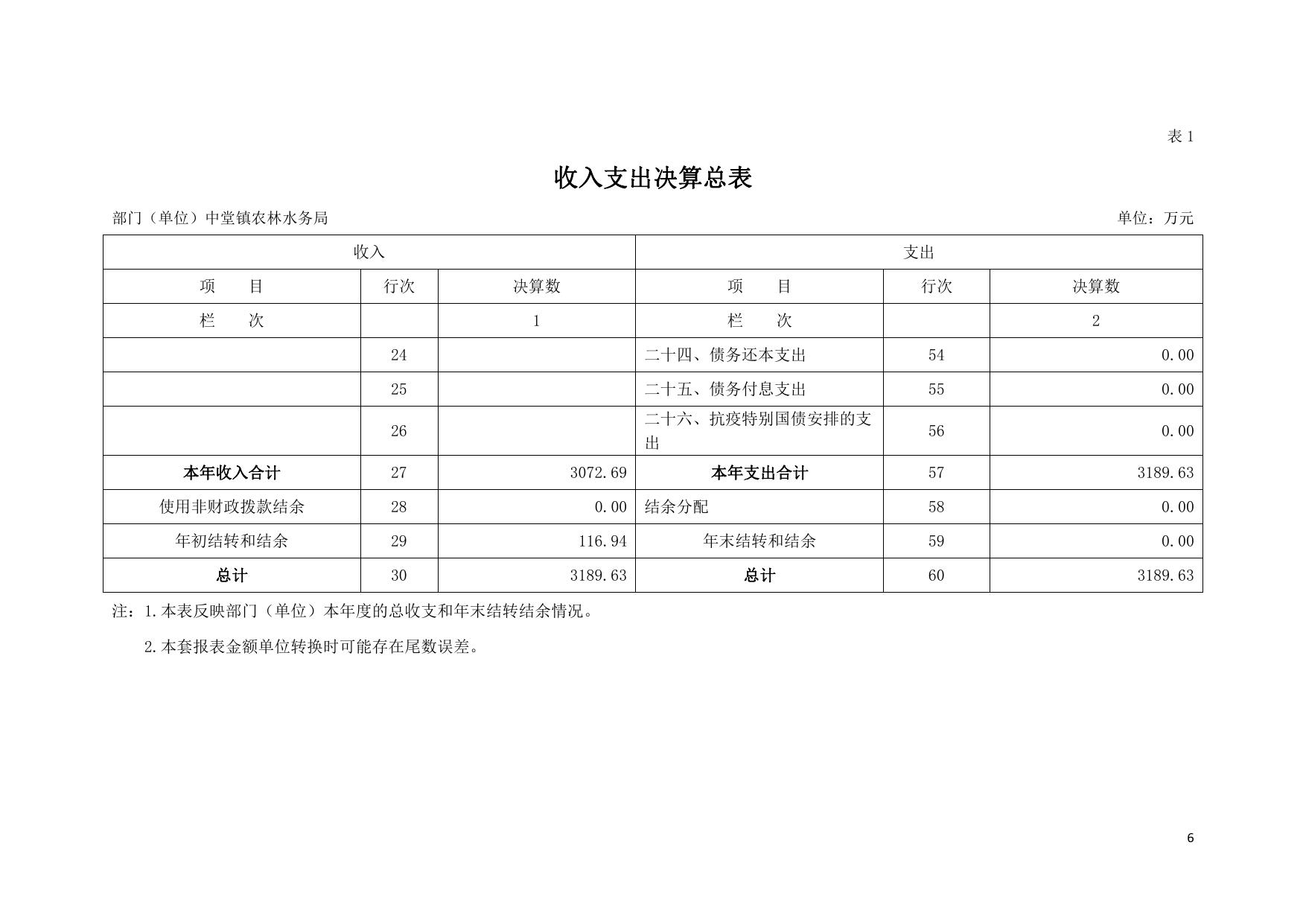 2020年东莞市中堂镇农林水务局部门决算.pdf
