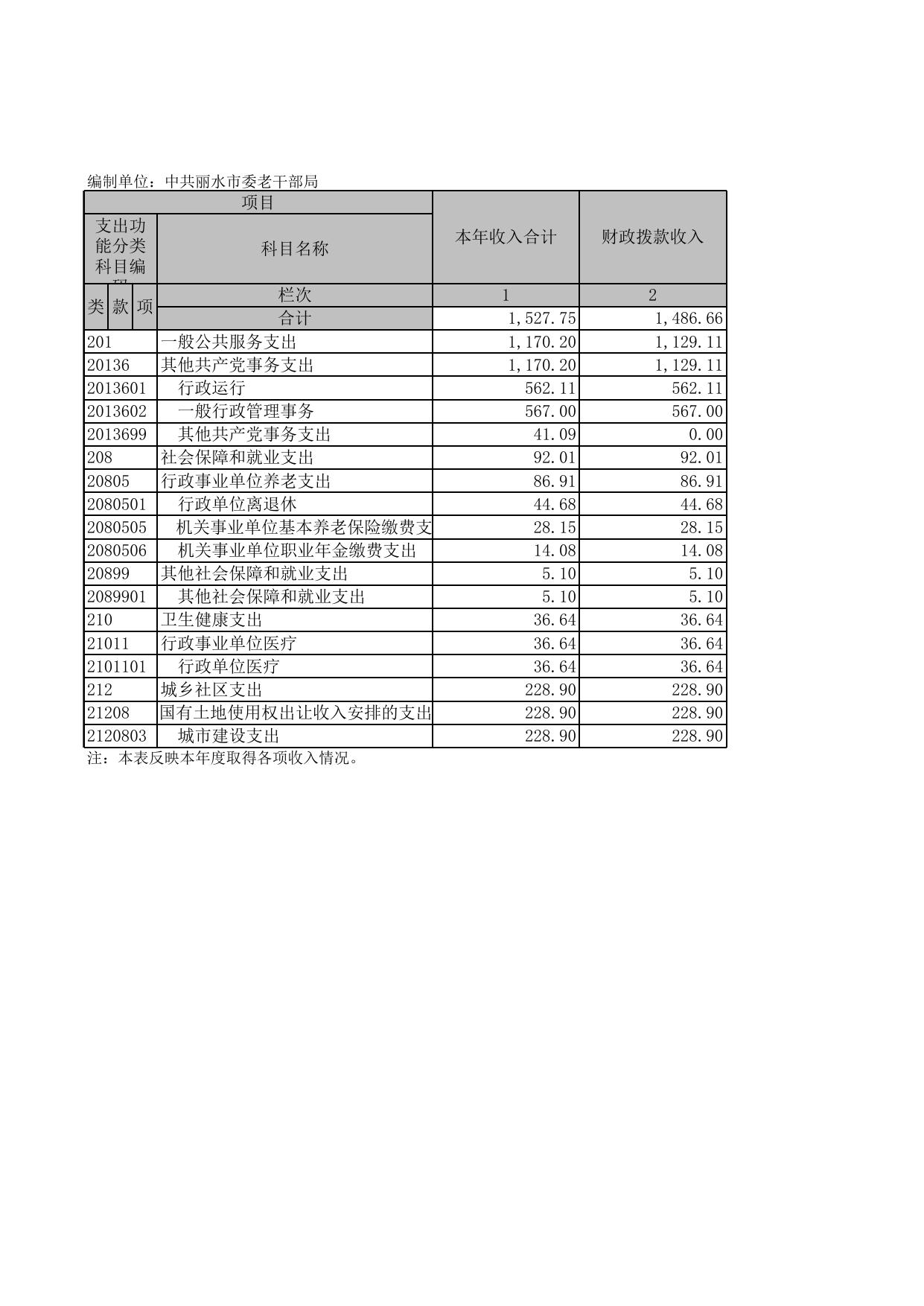 中共丽水市委老干部局部门决算公开表.xls