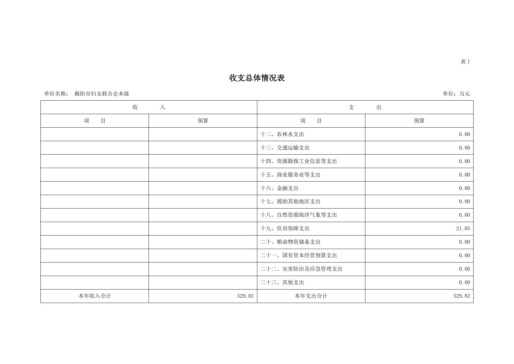 2023年揭阳市妇女联合会部门预算.pdf