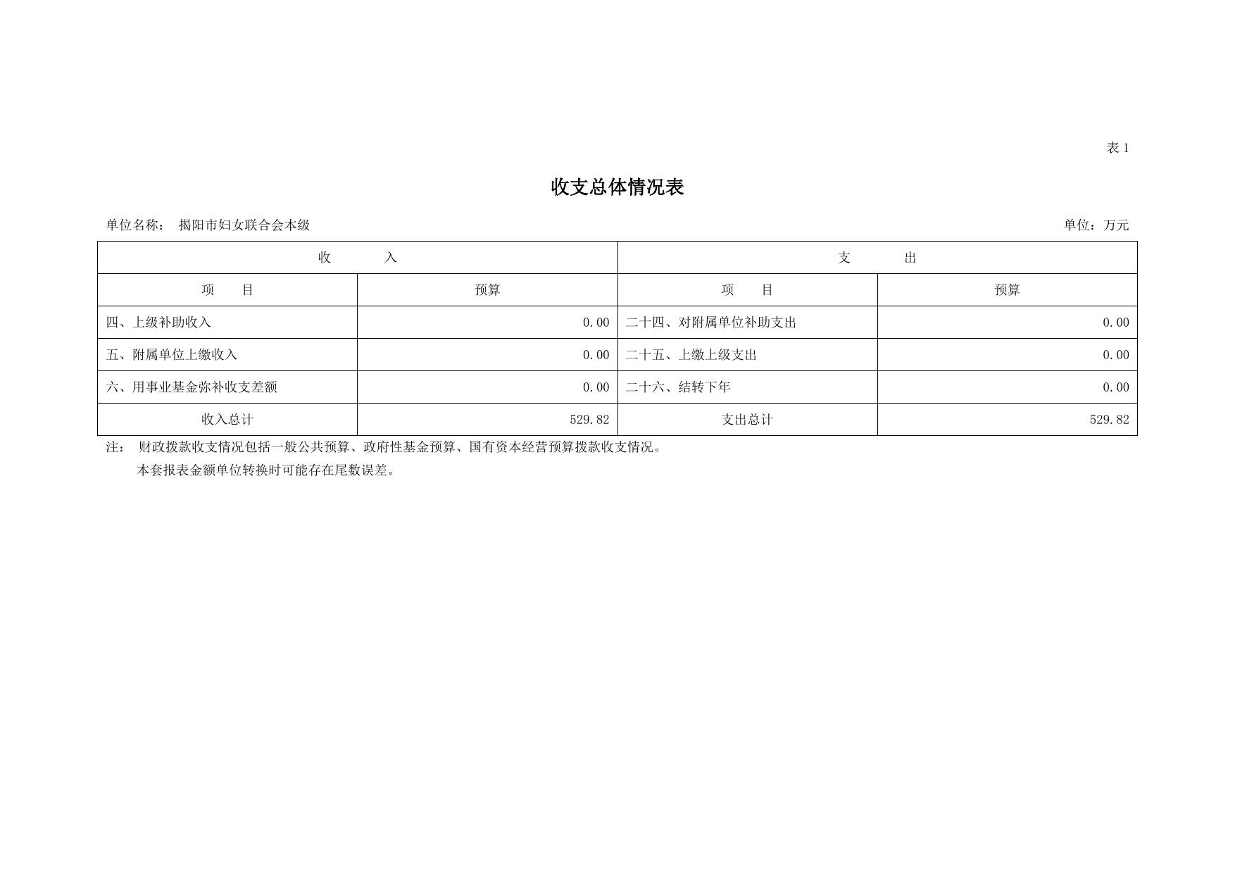 2023年揭阳市妇女联合会部门预算.pdf