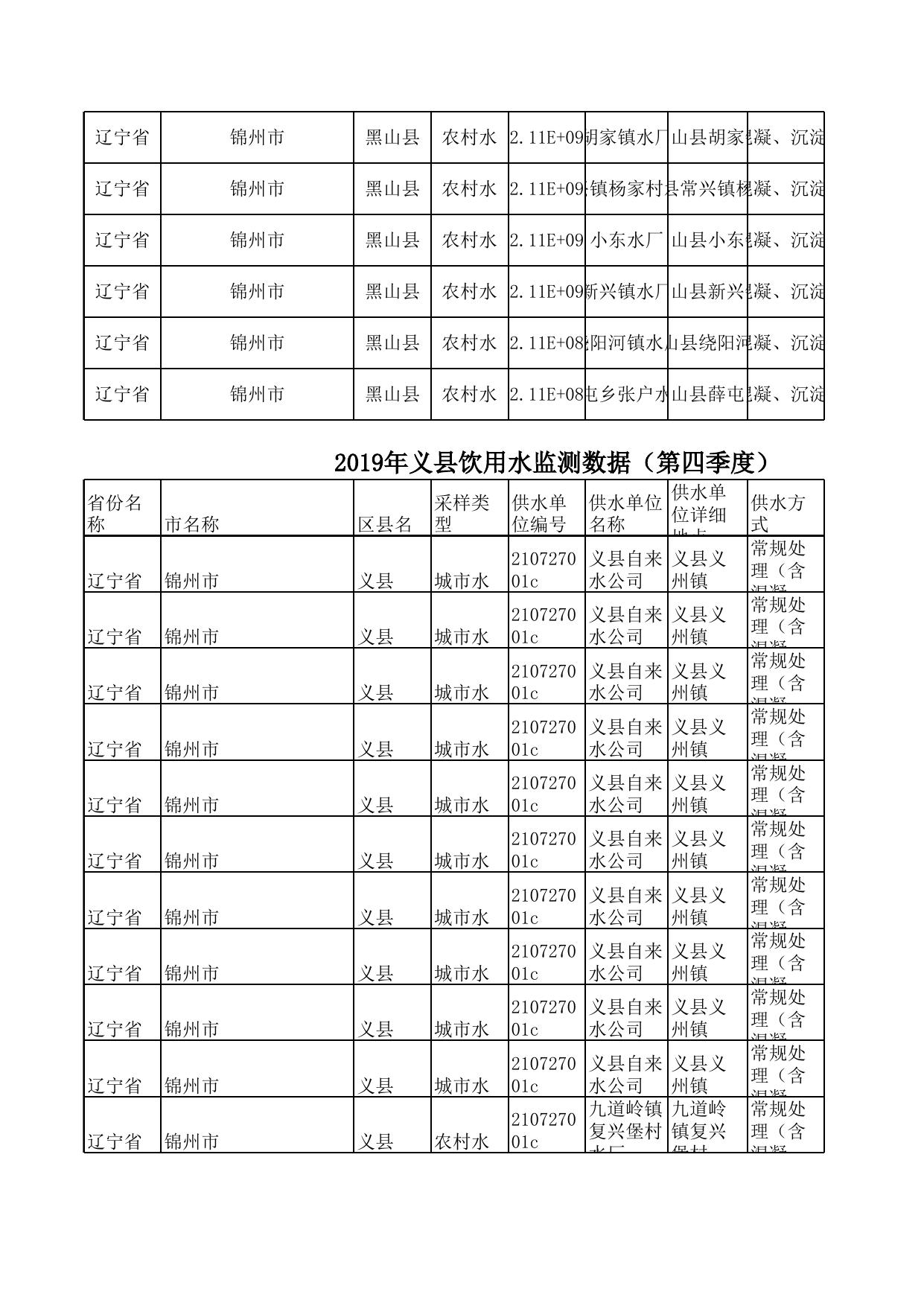 点击下载附件：锦州市2019年第四季度各县（市）区生活饮用水末梢水监测数据.xls
