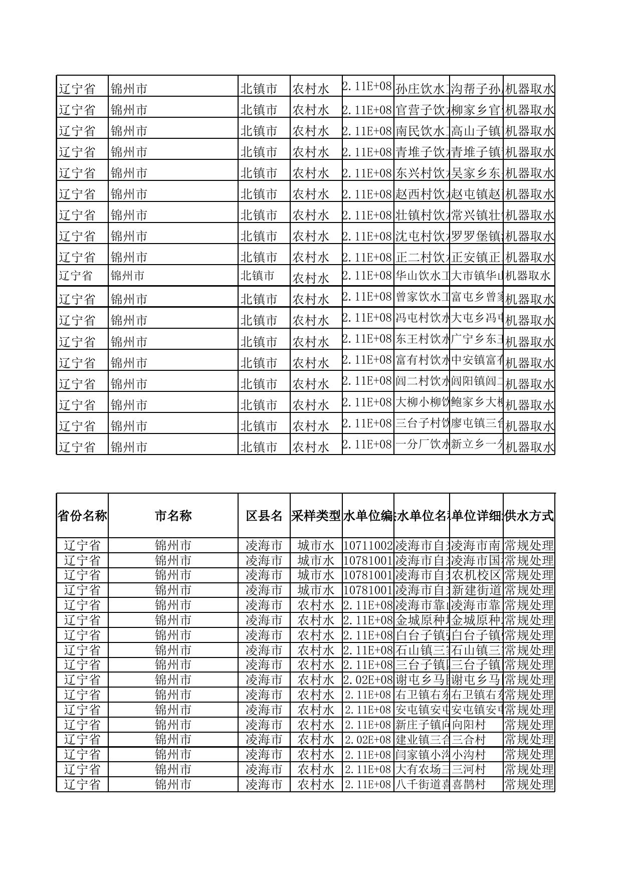 点击下载附件：锦州市2019年第四季度各县（市）区生活饮用水末梢水监测数据.xls