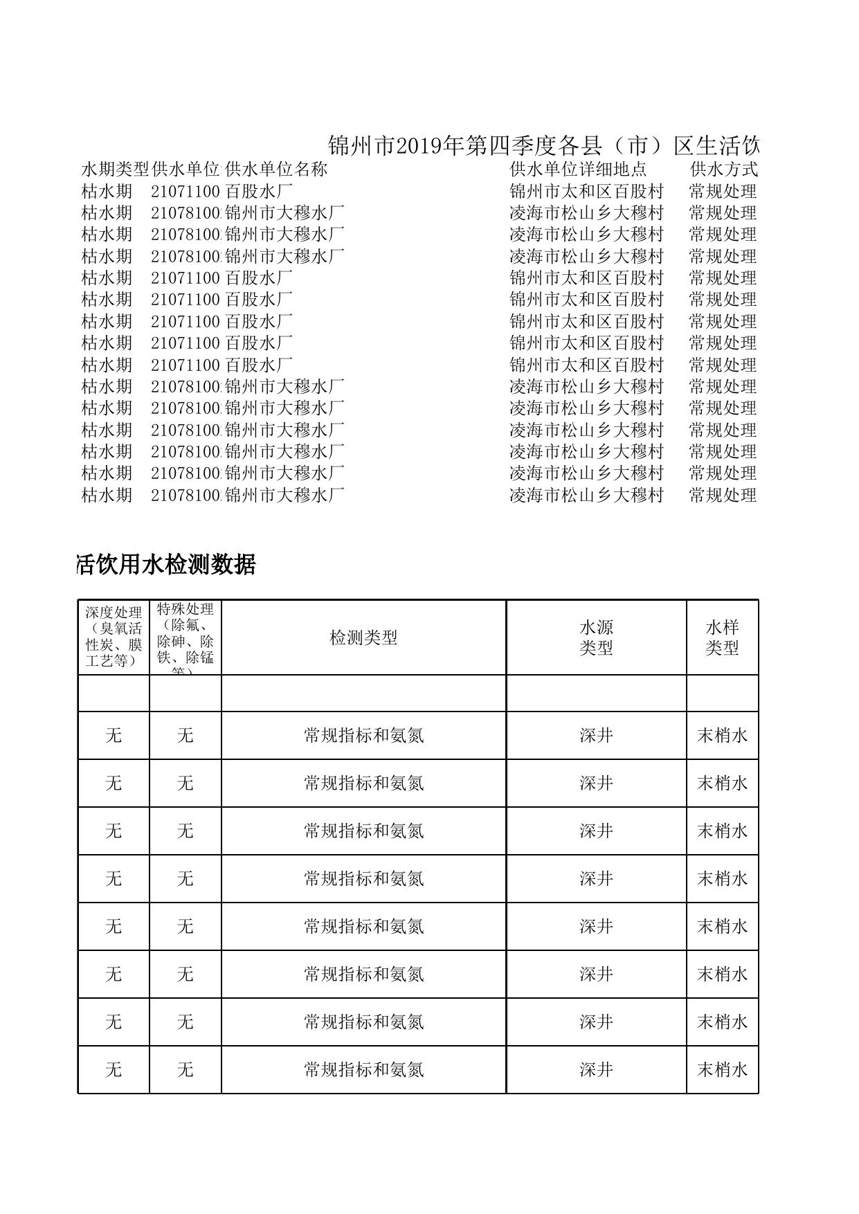 点击下载附件：锦州市2019年第四季度各县（市）区生活饮用水末梢水监测数据.xls