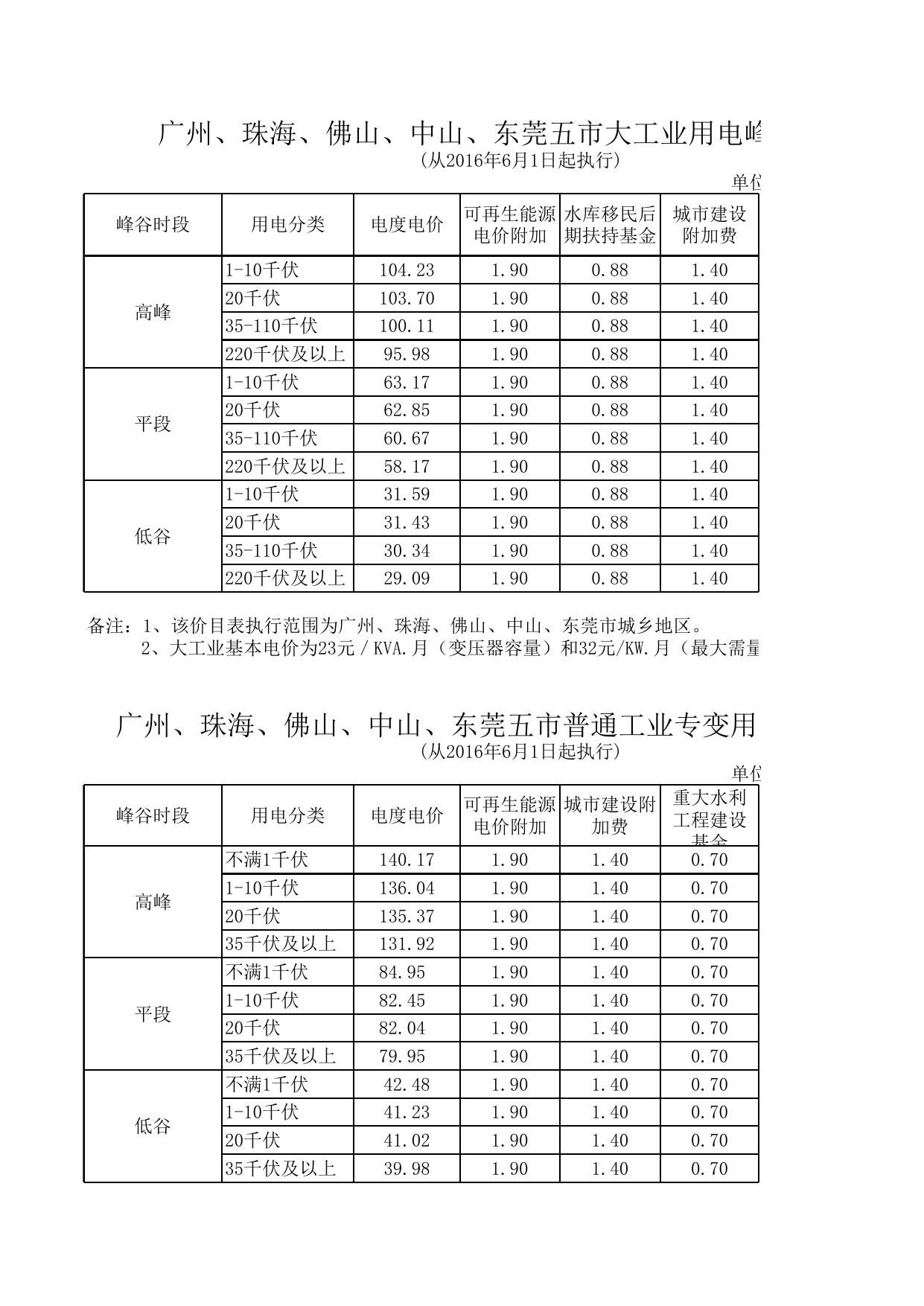 我省各地电价价目表.xls