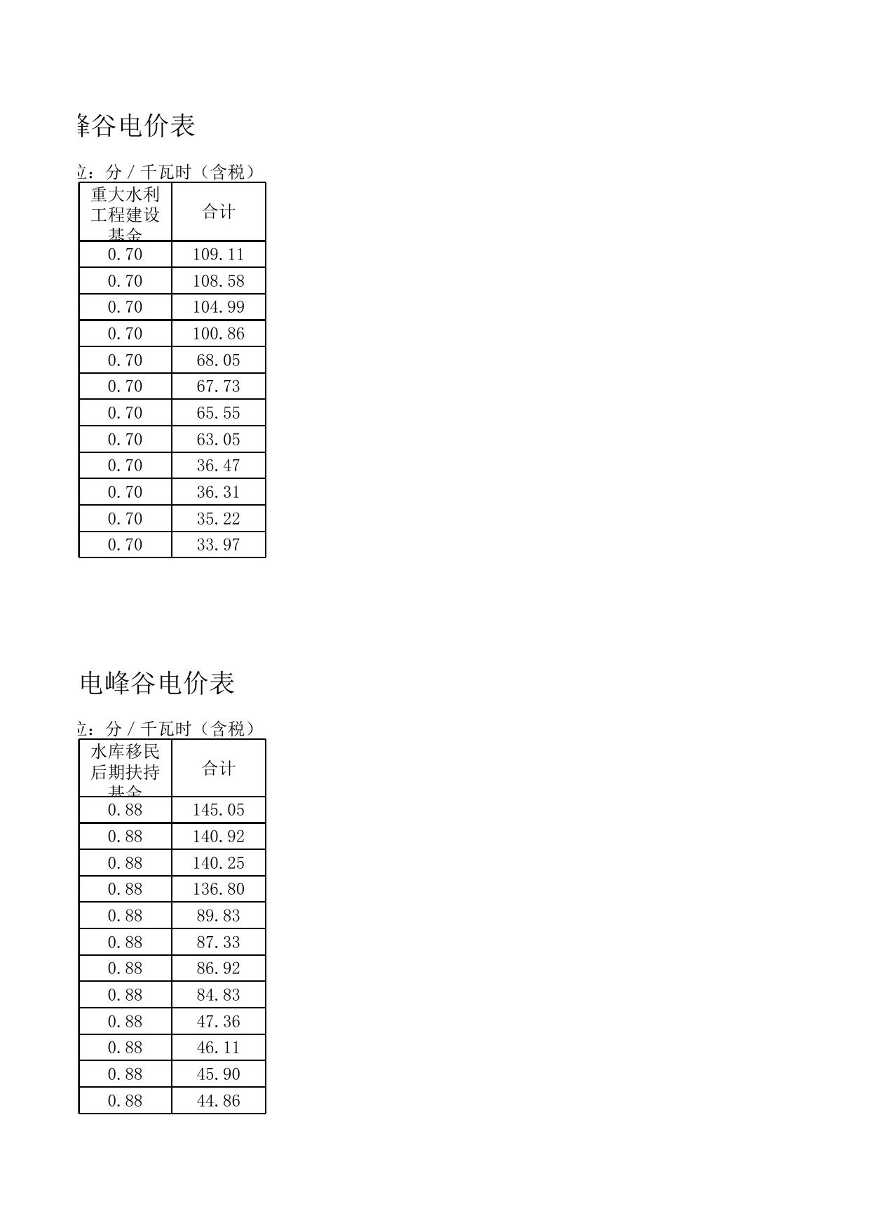 我省各地电价价目表.xls