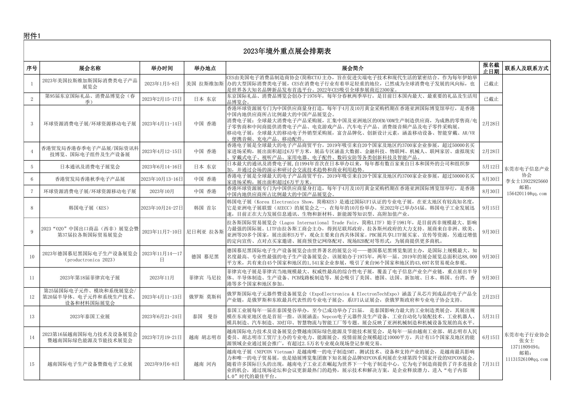 关于组织我市企业参加有关境外展会的通知.pdf