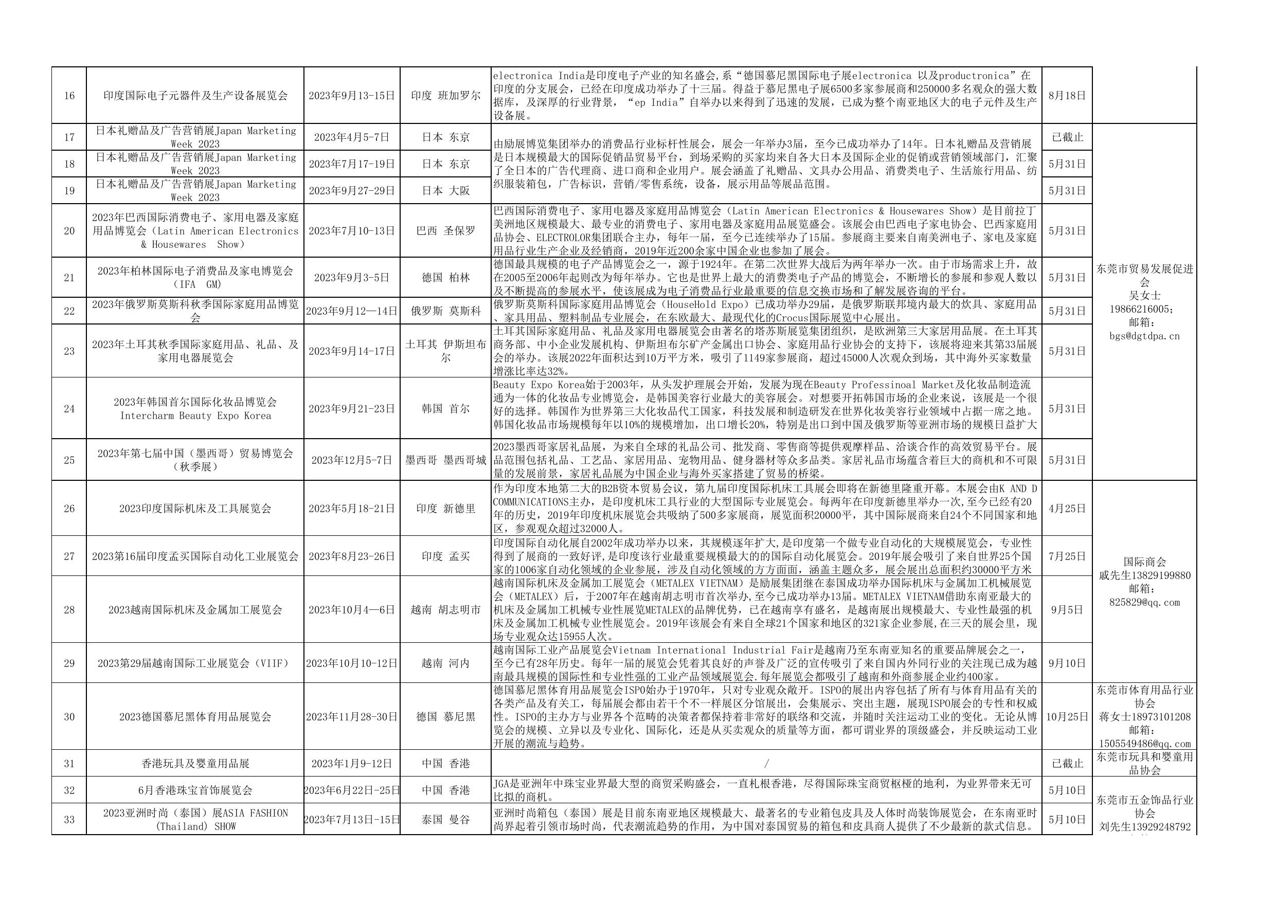 关于组织我市企业参加有关境外展会的通知.pdf