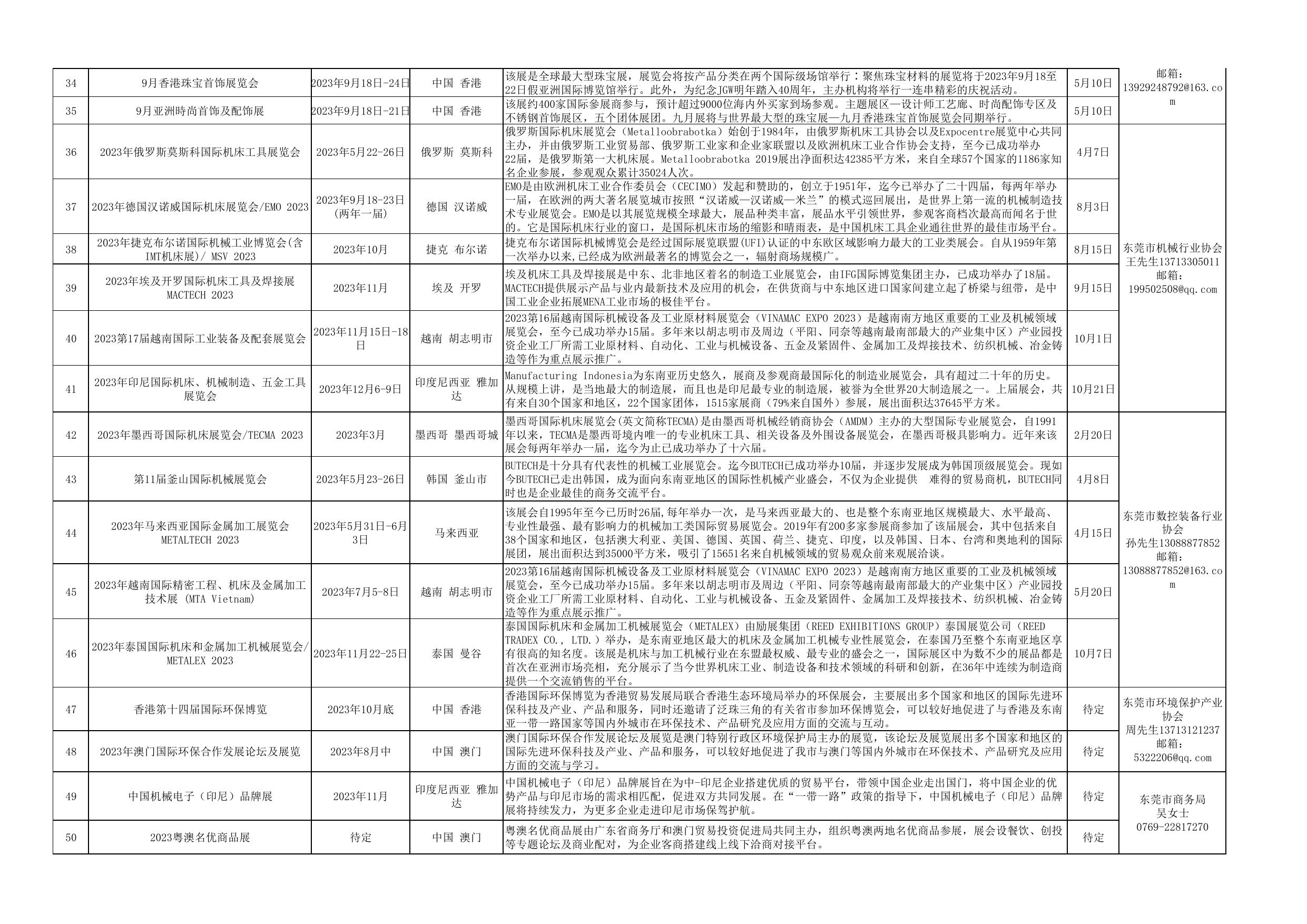 关于组织我市企业参加有关境外展会的通知.pdf