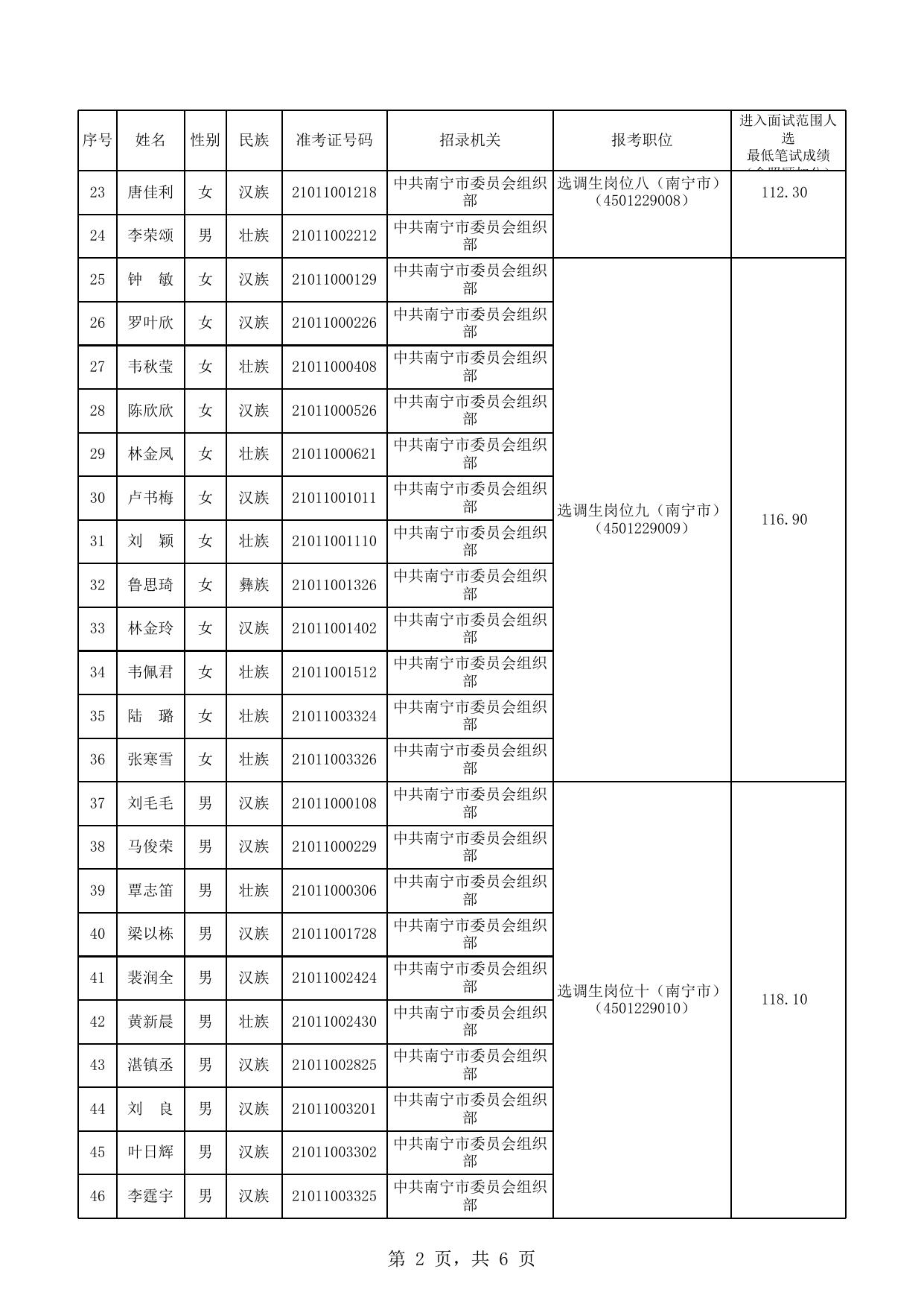 南宁市2022年选调应届优秀大学毕业生面试入围人选名单.xls