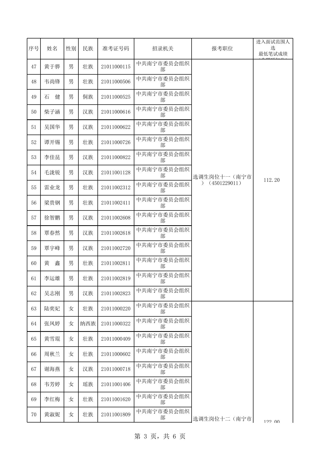 南宁市2022年选调应届优秀大学毕业生面试入围人选名单.xls