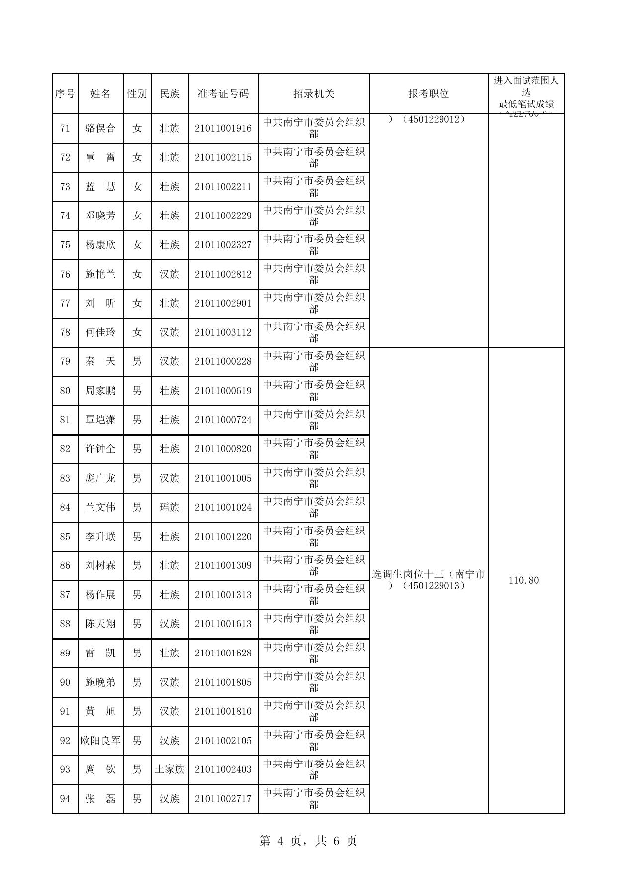 南宁市2022年选调应届优秀大学毕业生面试入围人选名单.xls