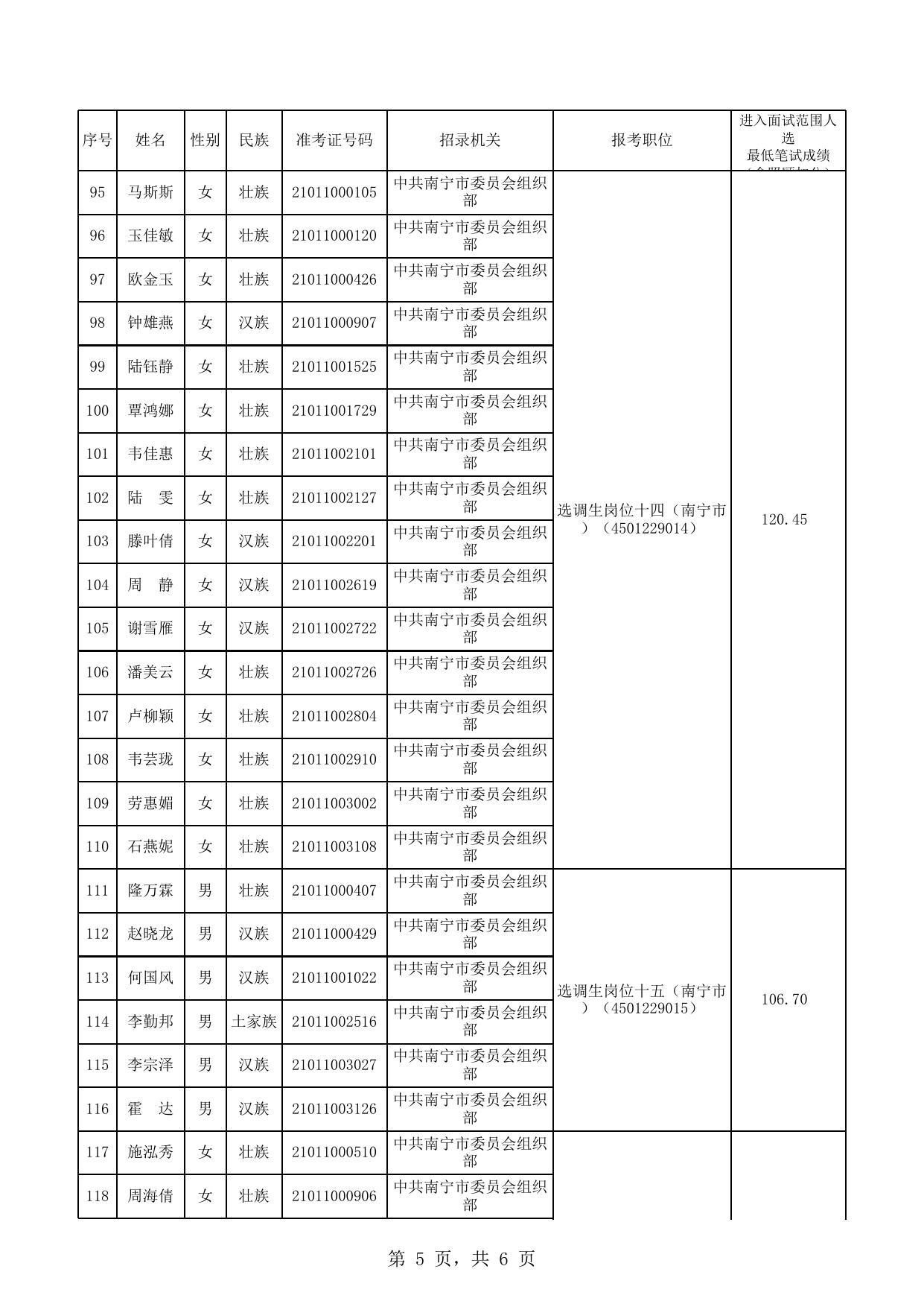 南宁市2022年选调应届优秀大学毕业生面试入围人选名单.xls