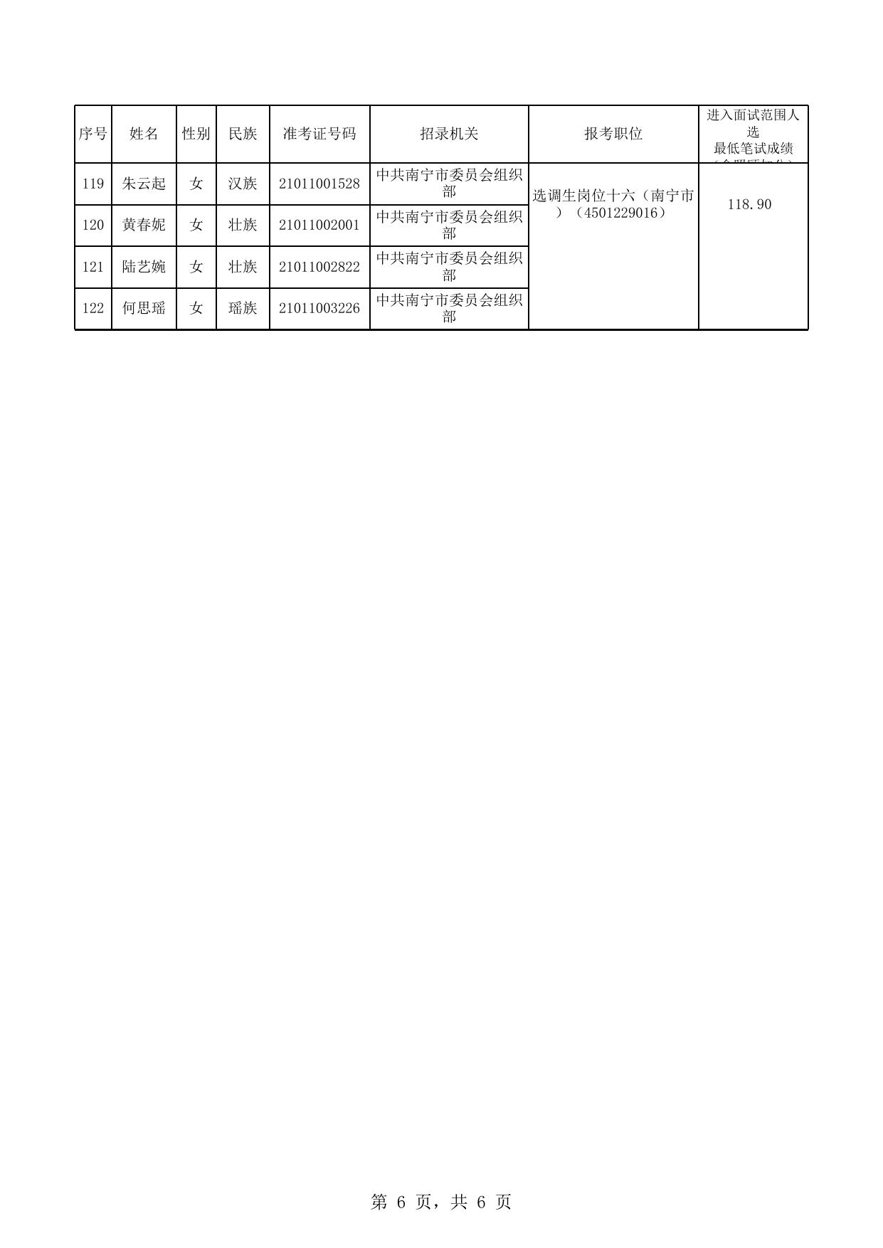 南宁市2022年选调应届优秀大学毕业生面试入围人选名单.xls