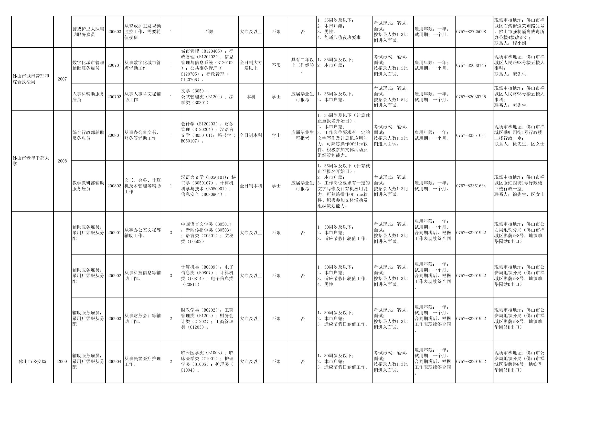 2019年下半年佛山市直机关事业单位统一公开招考雇用人员职位表.xls